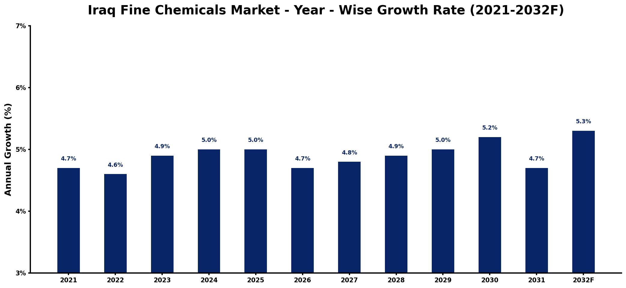 Iraq Fine Chemicals Market Year-wise Growth Rate and Key Drivers