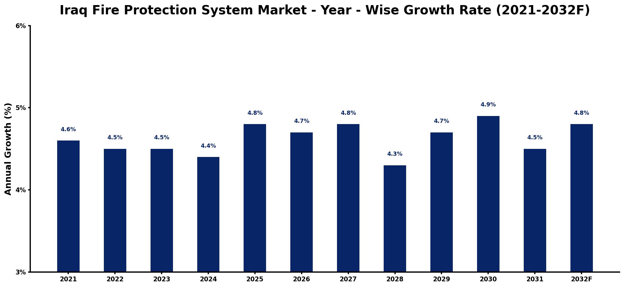 Iraq Fire Protection System Market Year-wise Growth Rate and Key Drivers