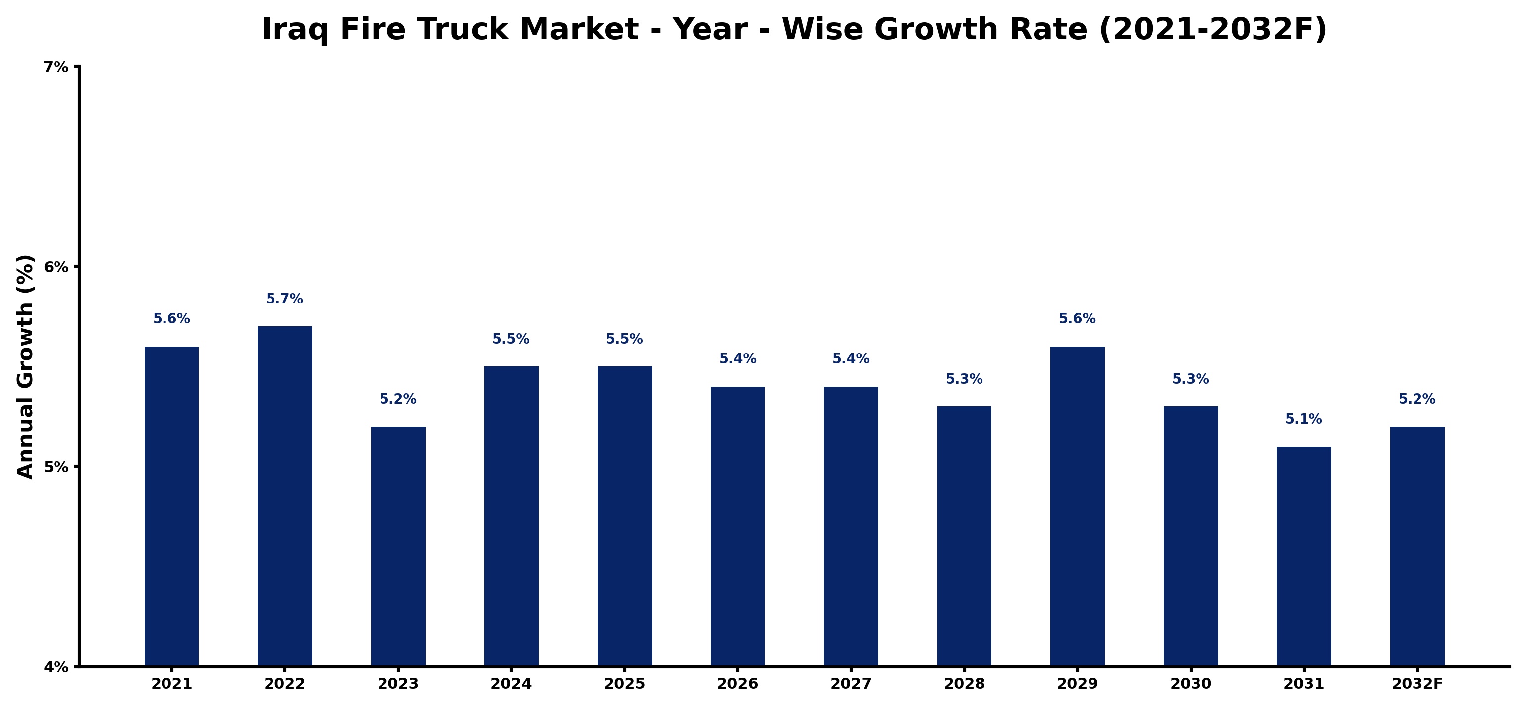 Iraq Fire Truck Market Year-wise Growth Rate and Key Drivers