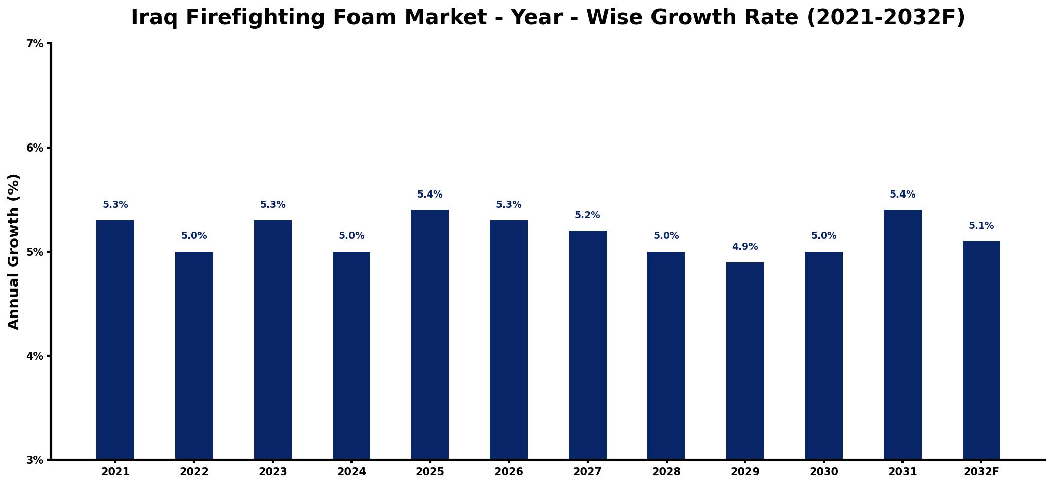 Iraq Firefighting Foam Market Year-wise Growth Rate and Key Drivers