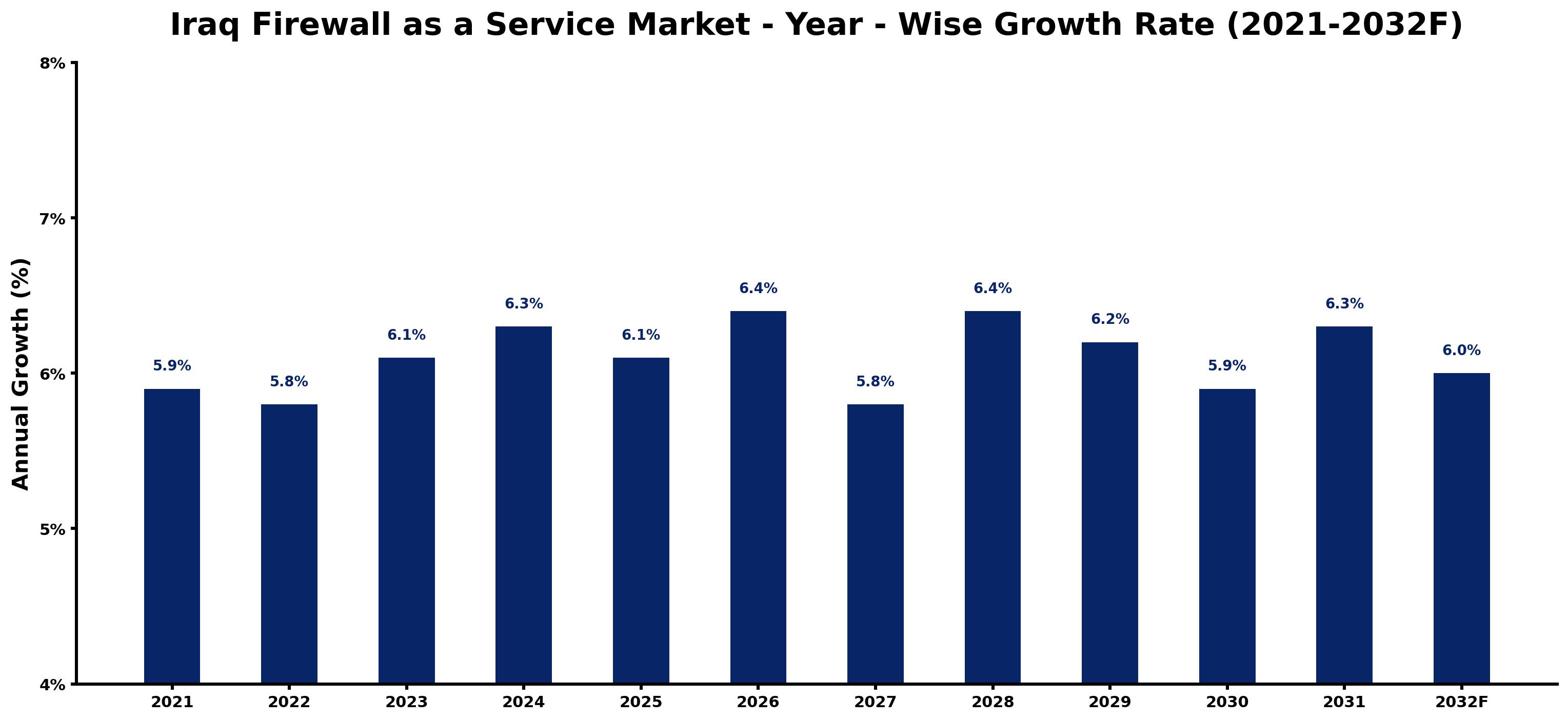 Iraq Firewall as a Service Market Year-wise Growth Rate and Key Drivers