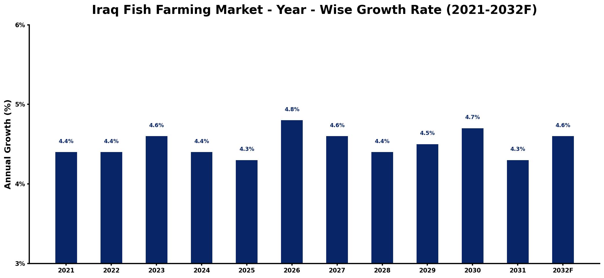 Iraq Fish Farming Market Year-wise Growth Rate and Key Drivers