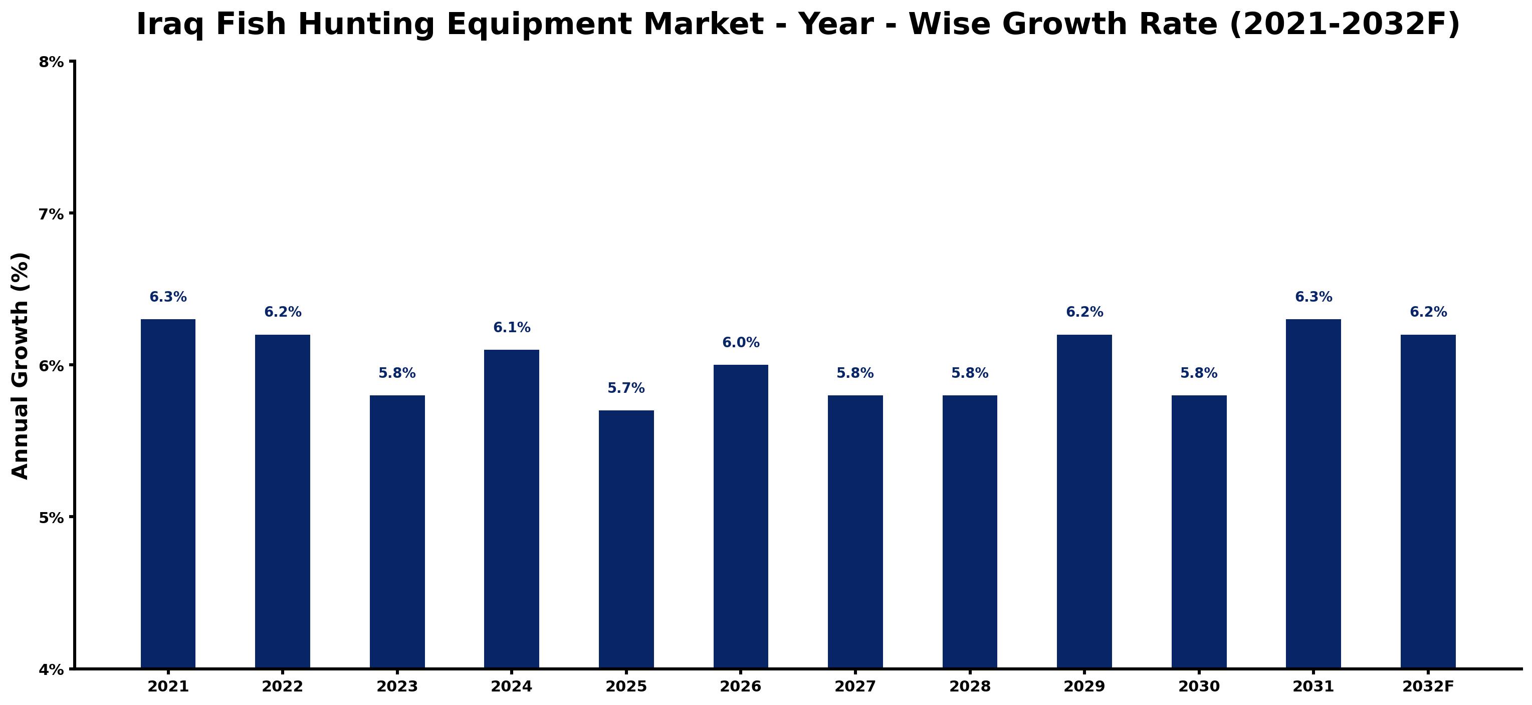 Iraq Fish Hunting Equipment Market Year-wise Growth Rate and Key Drivers