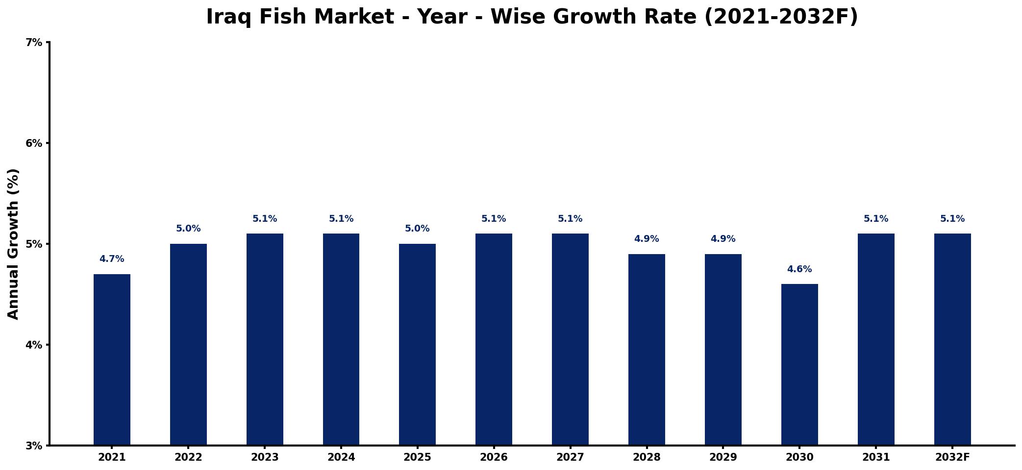 Iraq Fish Market Year-wise Growth Rate and Key Drivers