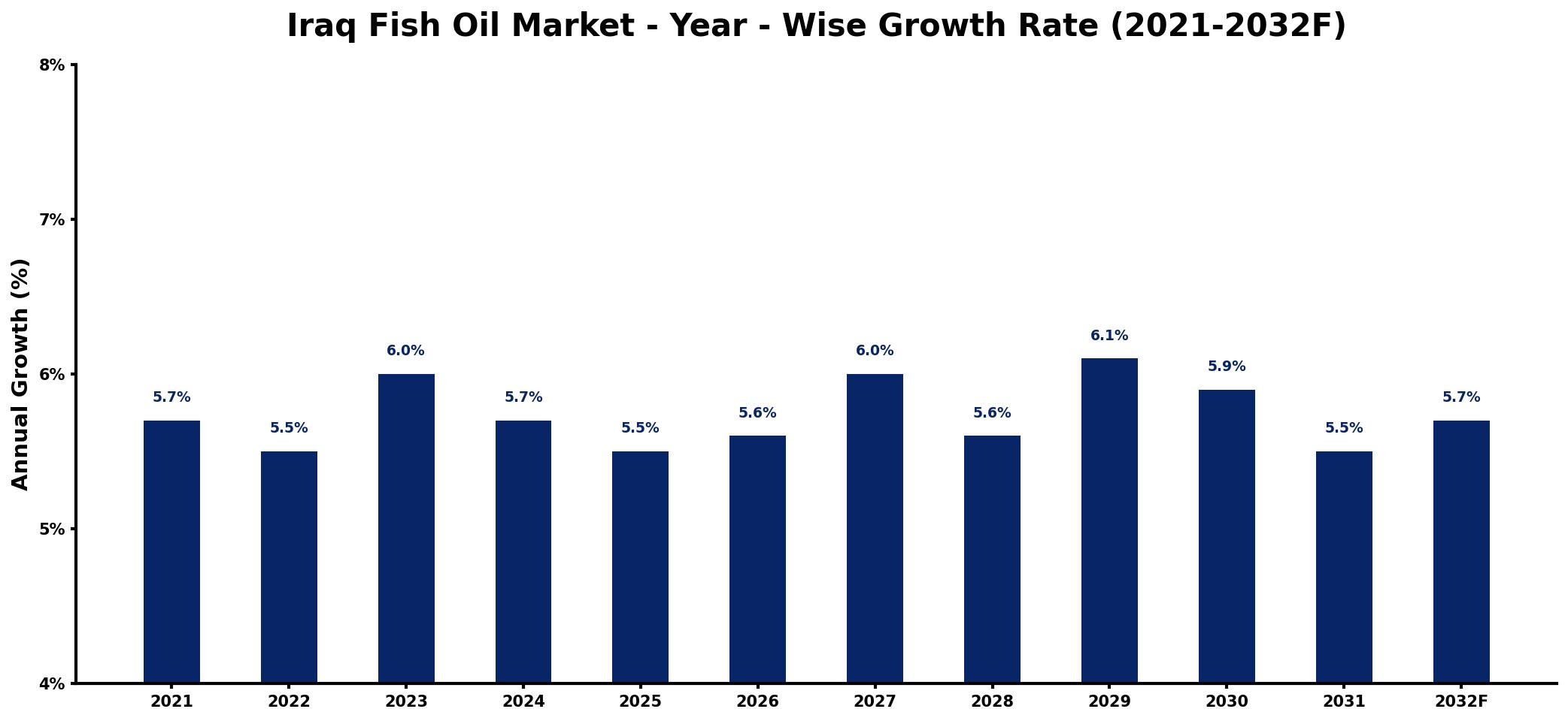 Iraq Fish Oil Market Year-wise Growth Rate and Key Drivers