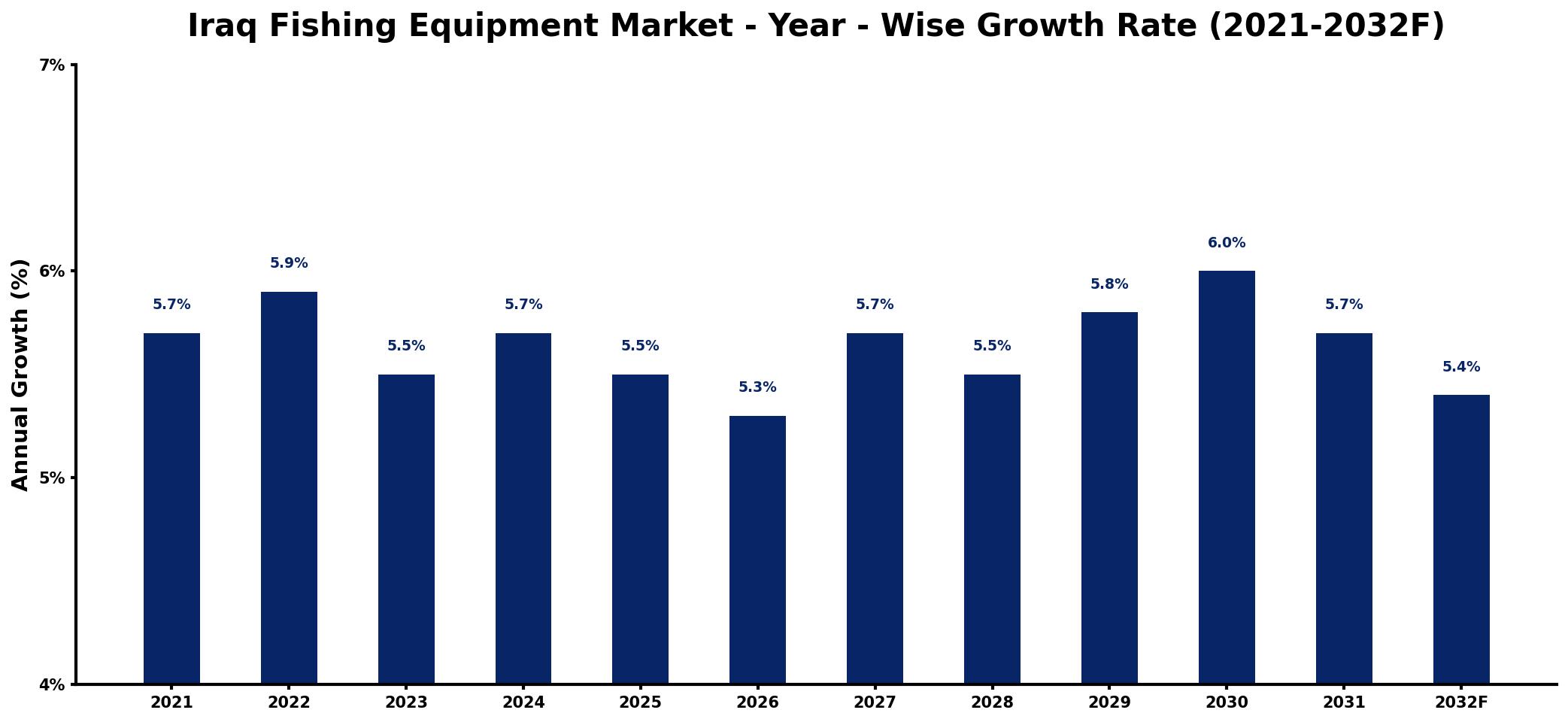 Iraq Fishing Equipment Market Year-wise Growth Rate and Key Drivers