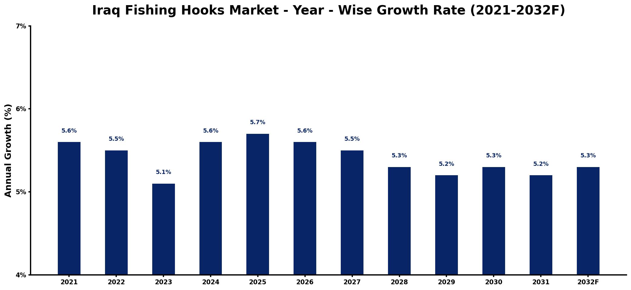 Iraq Fishing Hooks Market Year-wise Growth Rate and Key Drivers