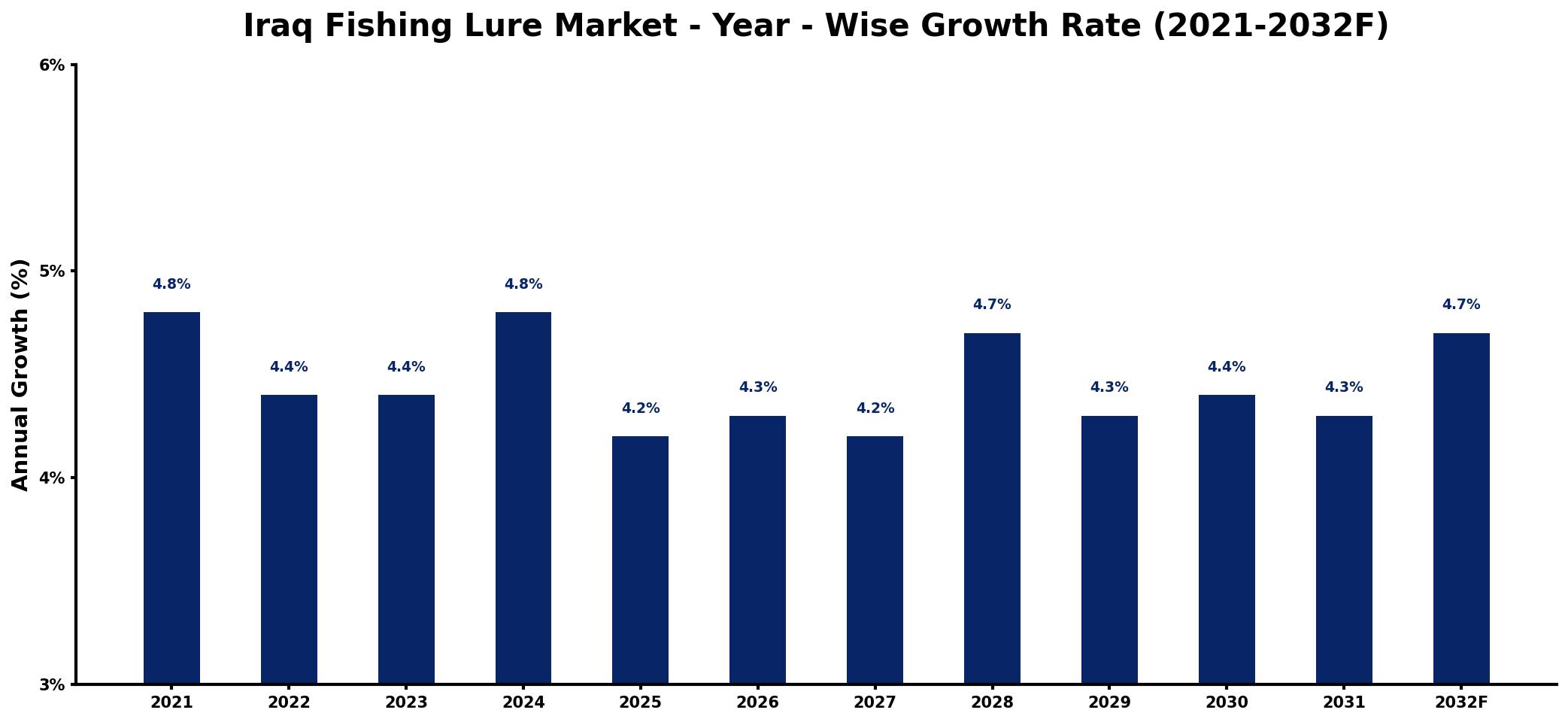 Iraq Fishing Lure Market Year-wise Growth Rate and Key Drivers
