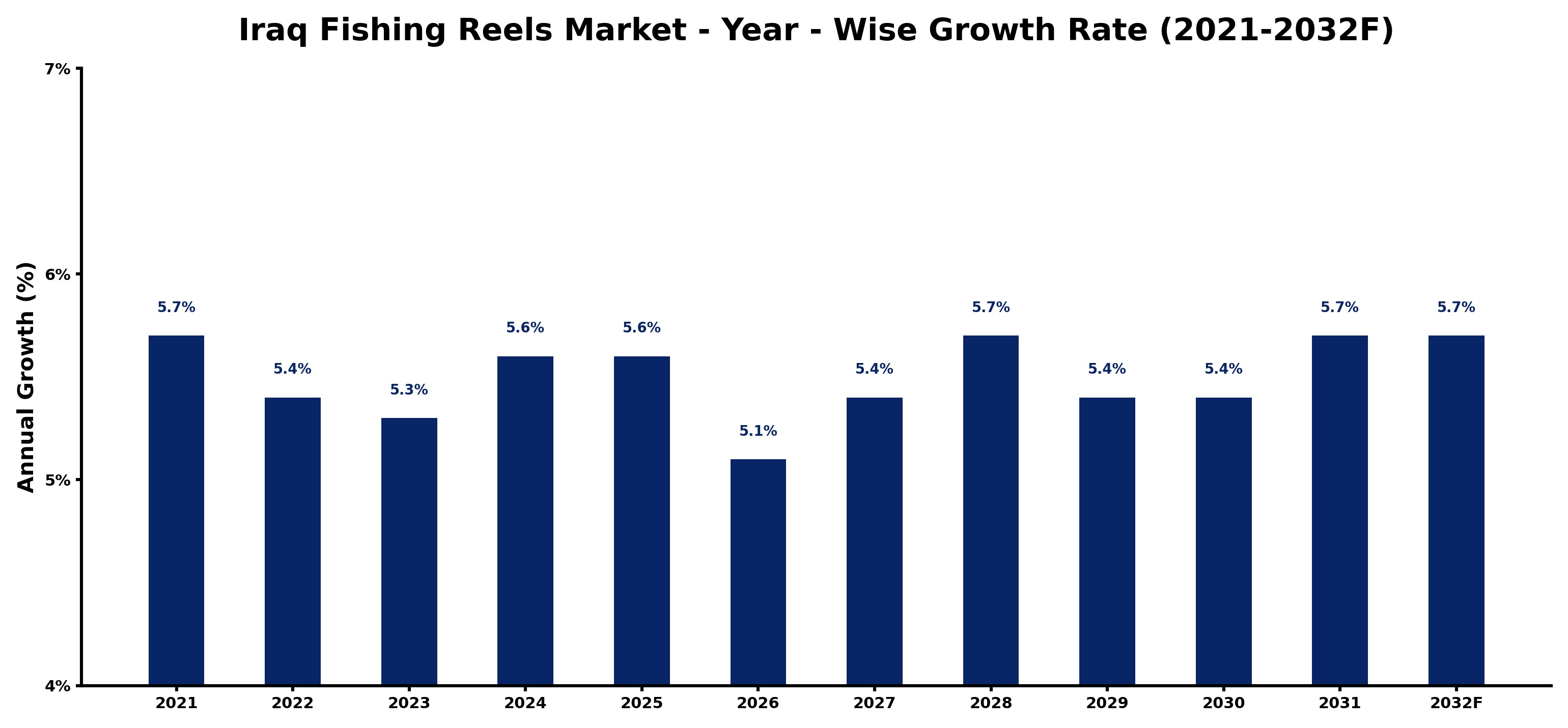 Iraq Fishing Reels Market Year-wise Growth Rate and Key Drivers