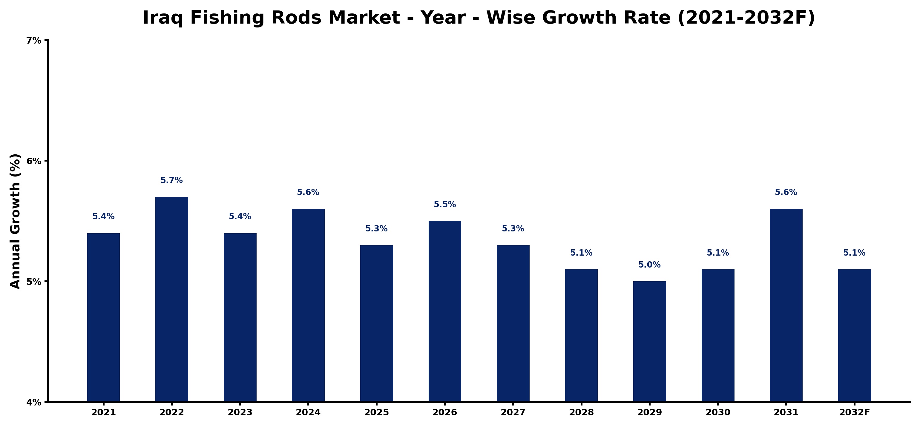 Iraq Fishing Rods Market Year-wise Growth Rate and Key Drivers