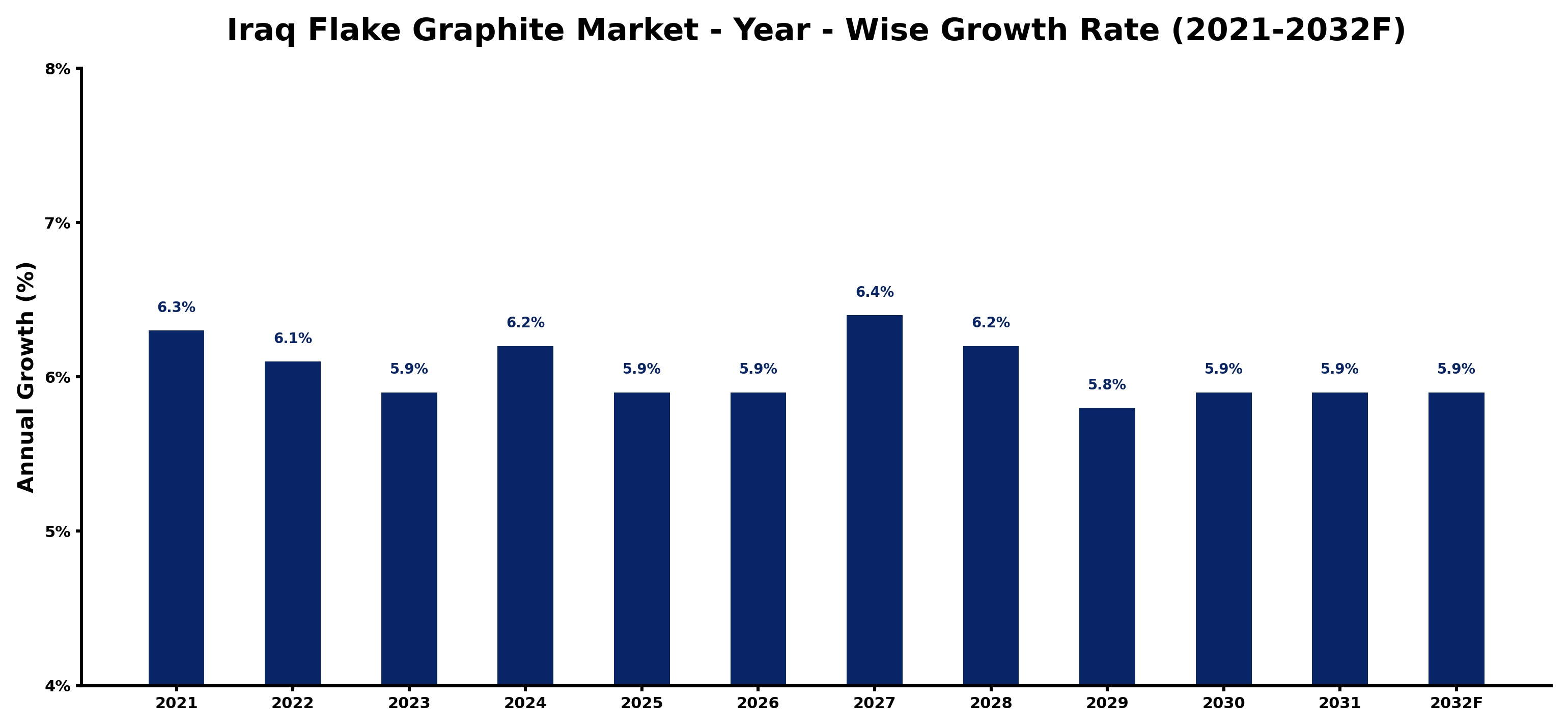 Iraq Flake Graphite Market Year-wise Growth Rate and Key Drivers
