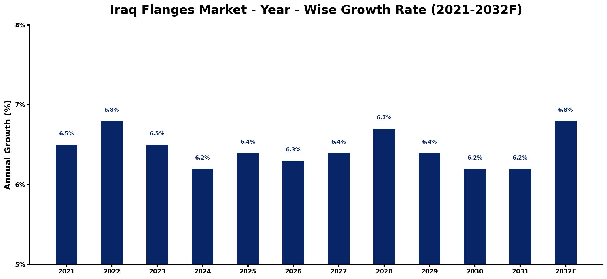 Iraq Flanges Market Year-wise Growth Rate and Key Drivers