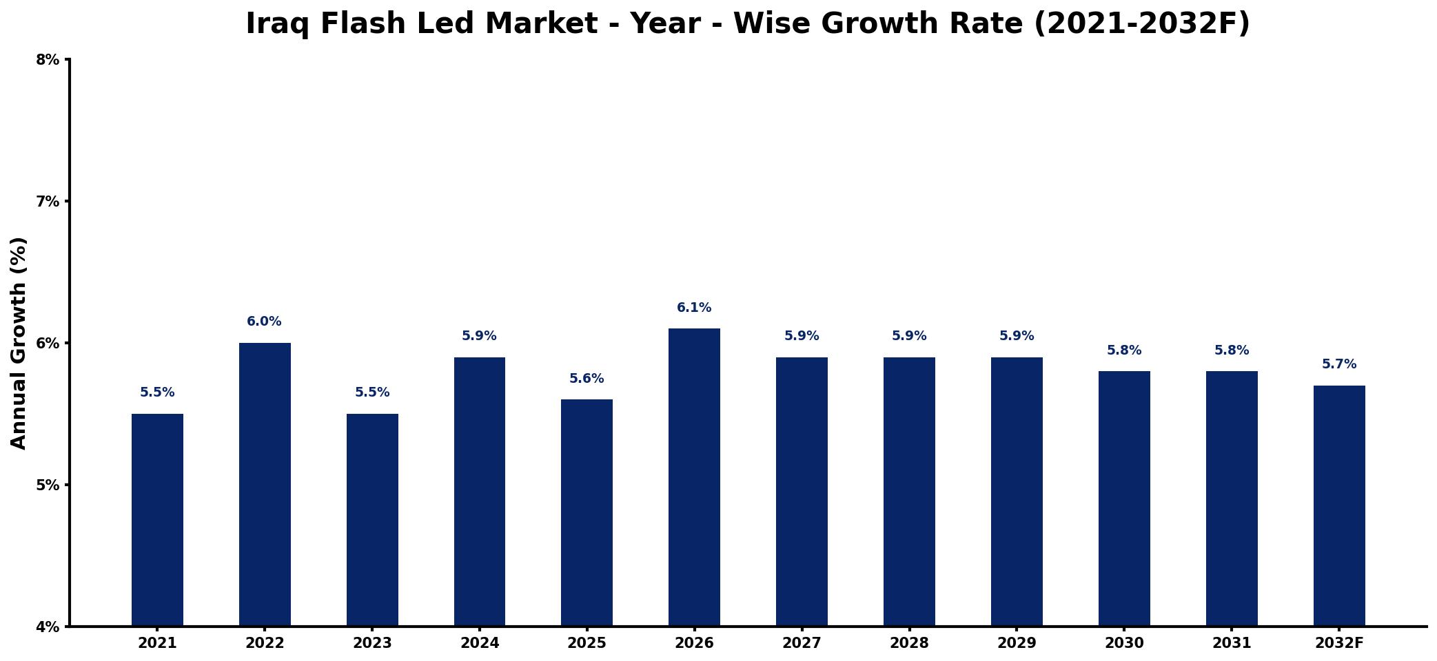 Iraq Flash Led Market Year-wise Growth Rate and Key Drivers