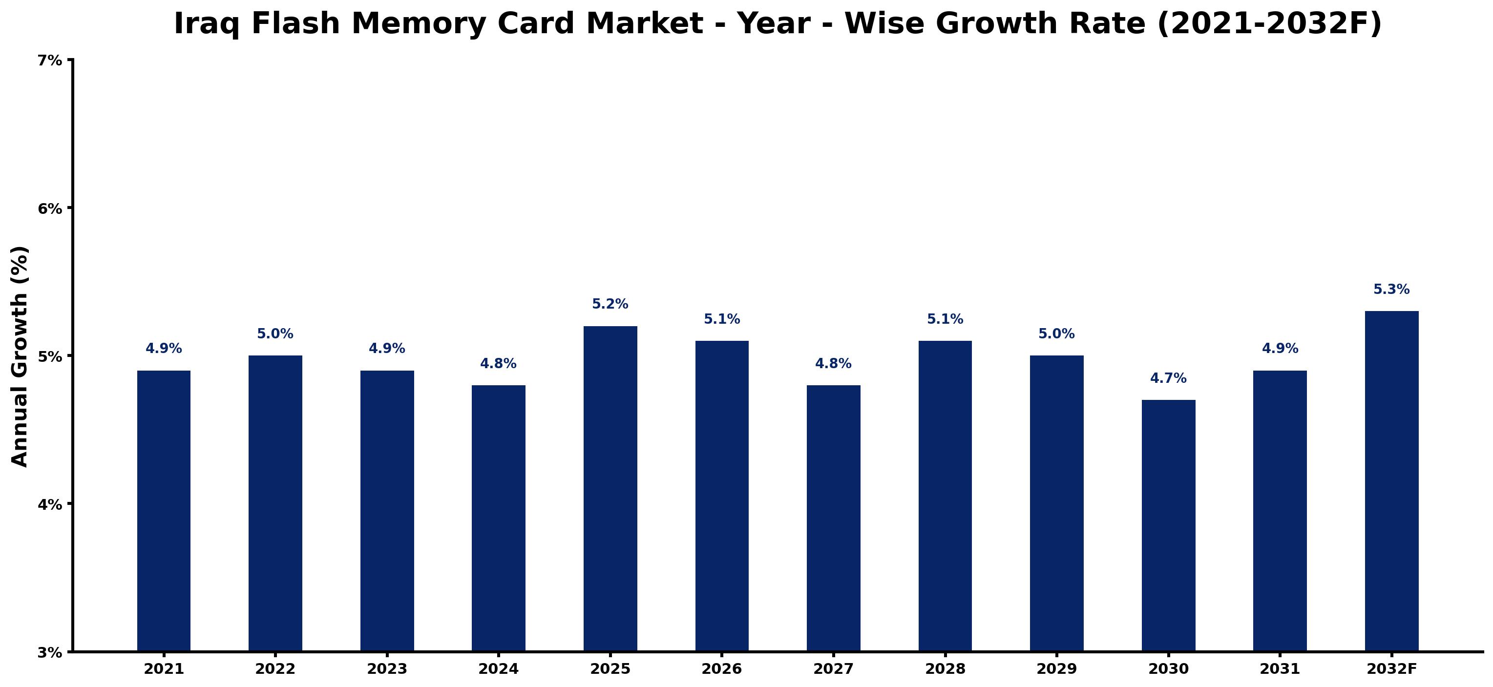 Iraq Flash Memory Card Market Year-wise Growth Rate and Key Drivers
