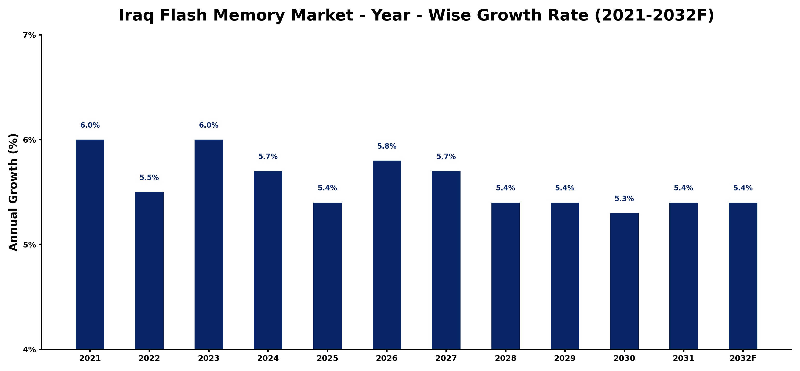 Iraq Flash Memory Market Year-wise Growth Rate and Key Drivers