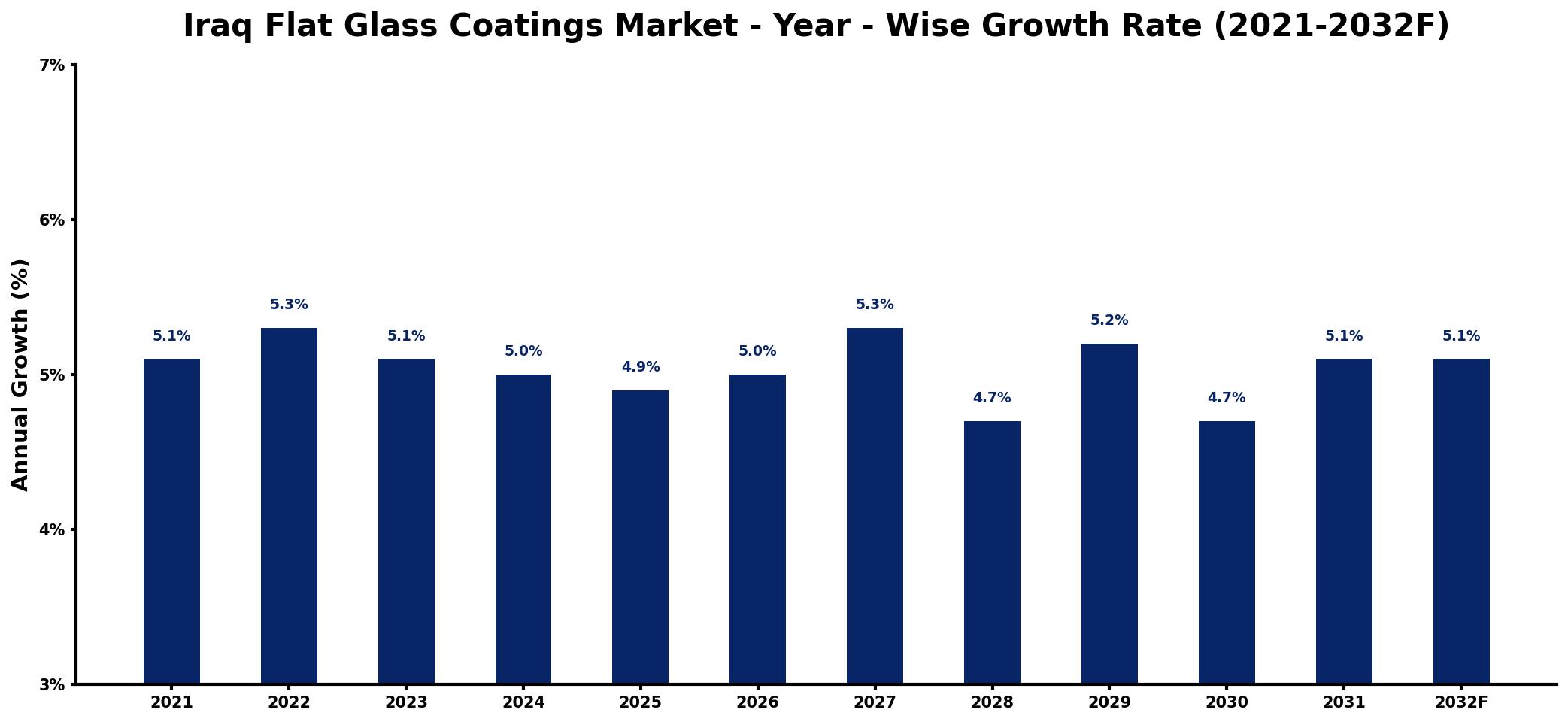 Iraq Flat Glass Coatings Market Year-wise Growth Rate and Key Drivers
