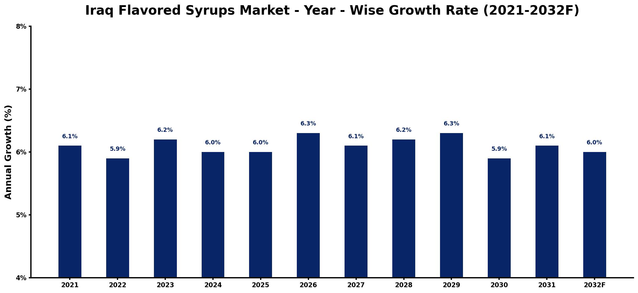 Iraq Flavored Syrups Market Year-wise Growth Rate and Key Drivers