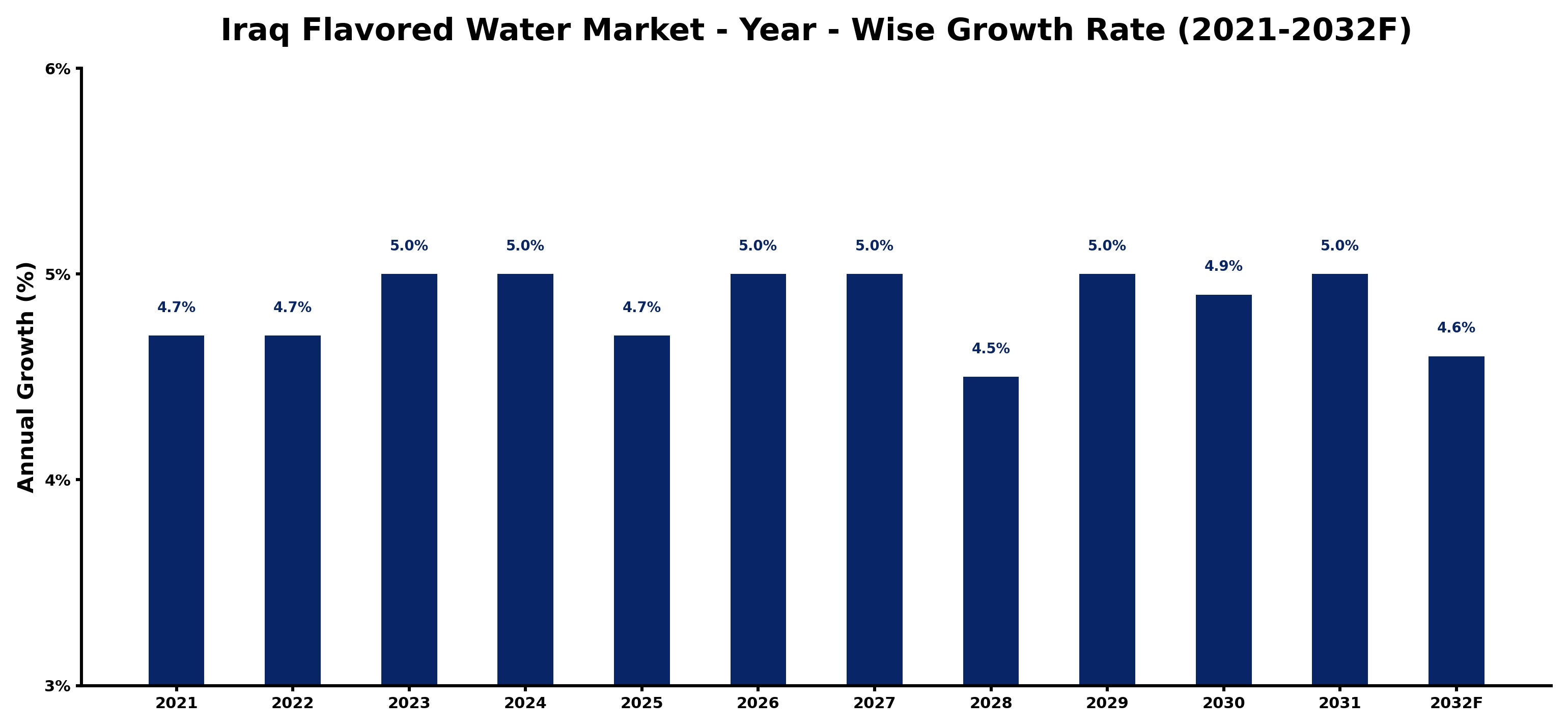 Iraq Flavored Water Market Year-wise Growth Rate and Key Drivers