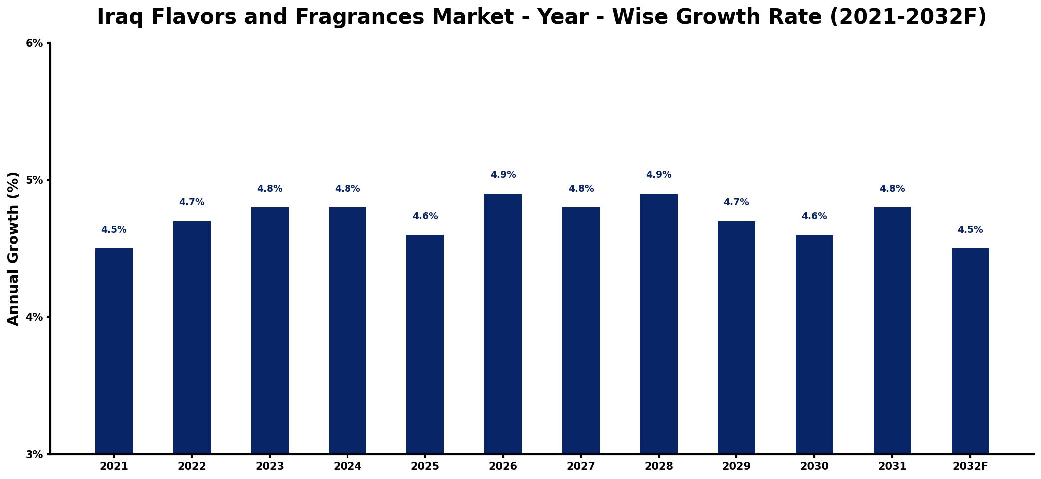 Iraq Flavors and Fragrances Market Year-wise Growth Rate and Key Drivers
