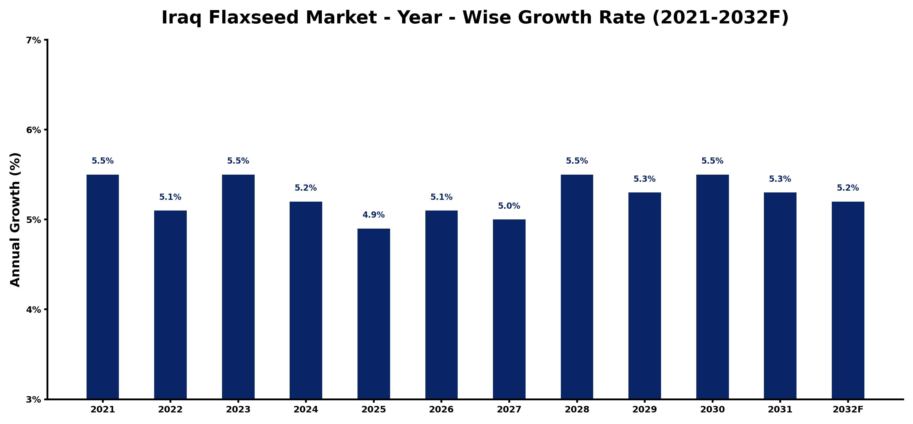 Iraq Flaxseed Market Year-wise Growth Rate and Key Drivers