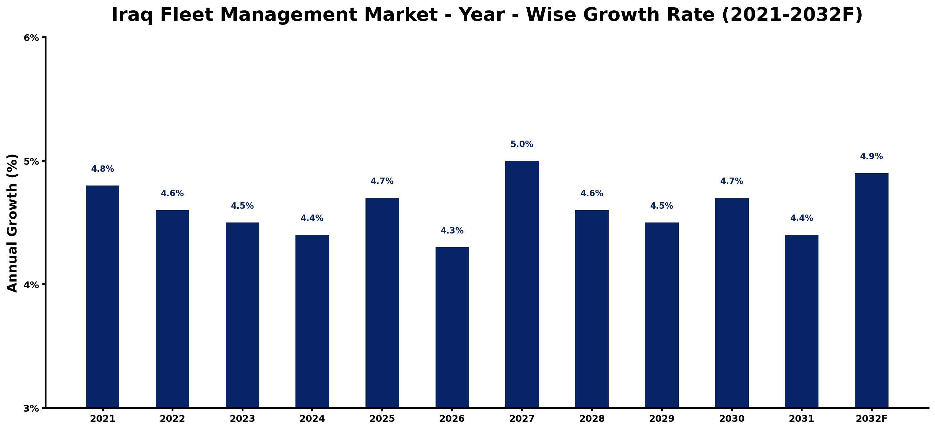 Iraq Fleet Management Market Year-wise Growth Rate and Key Drivers
