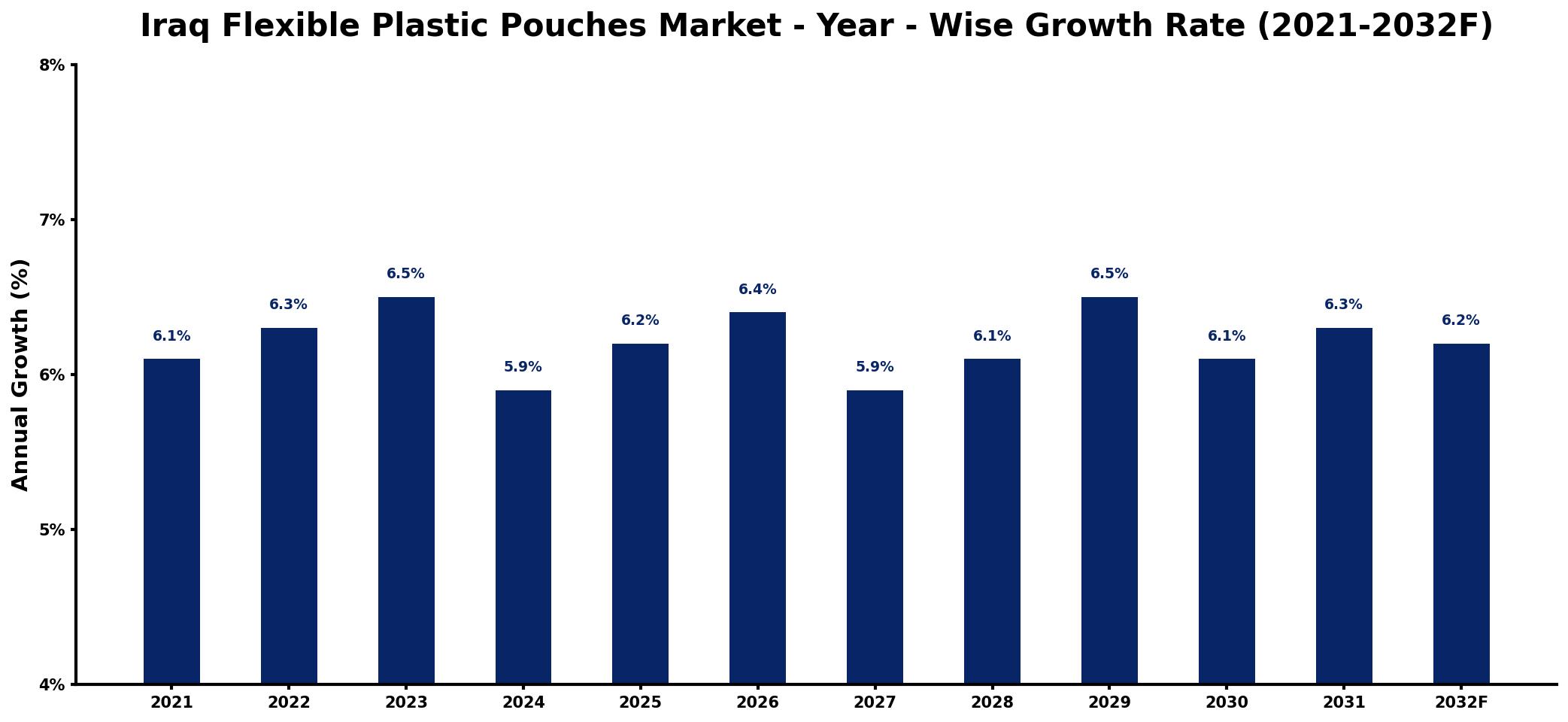 Iraq Flexible Plastic Pouches Market Year-wise Growth Rate and Key Drivers
