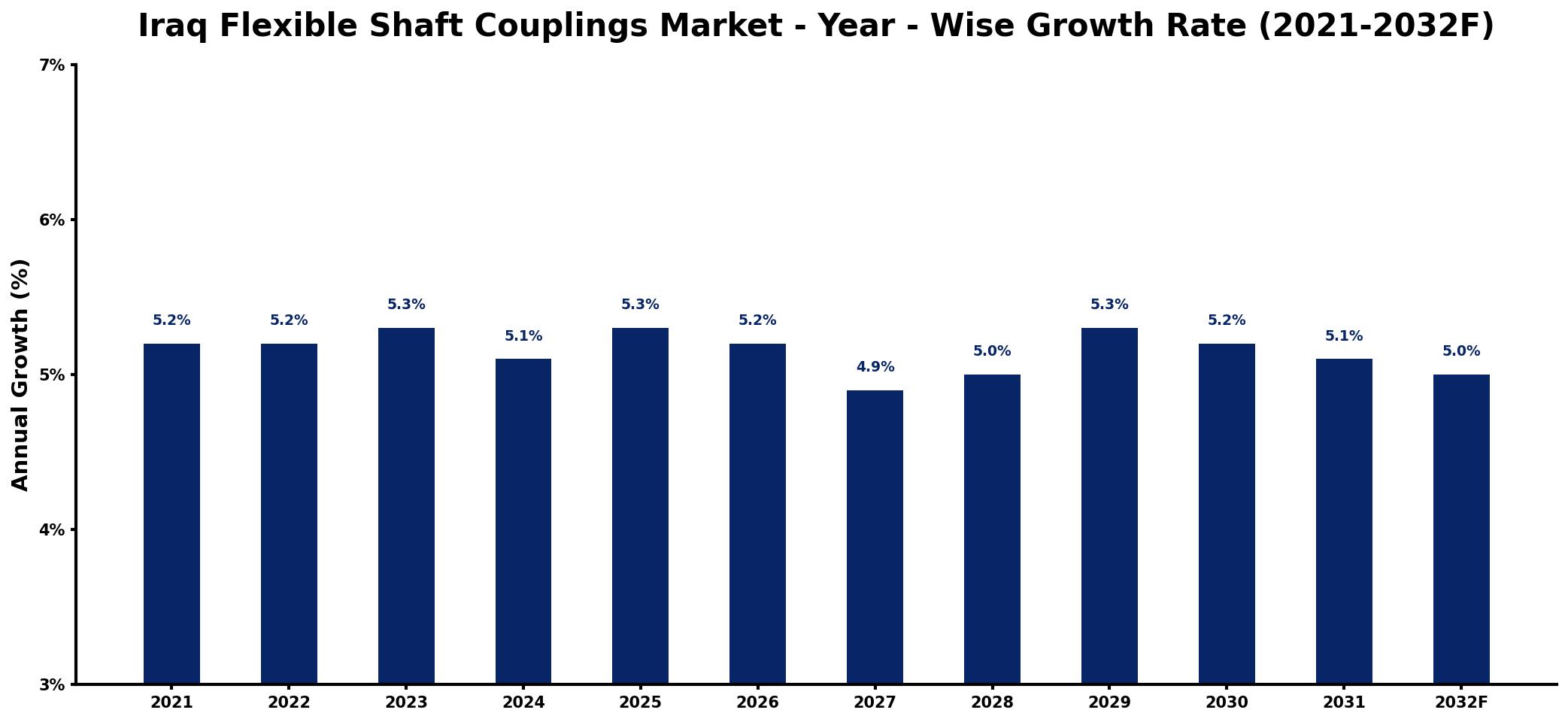 Iraq Flexible Shaft Couplings Market Year-wise Growth Rate and Key Drivers