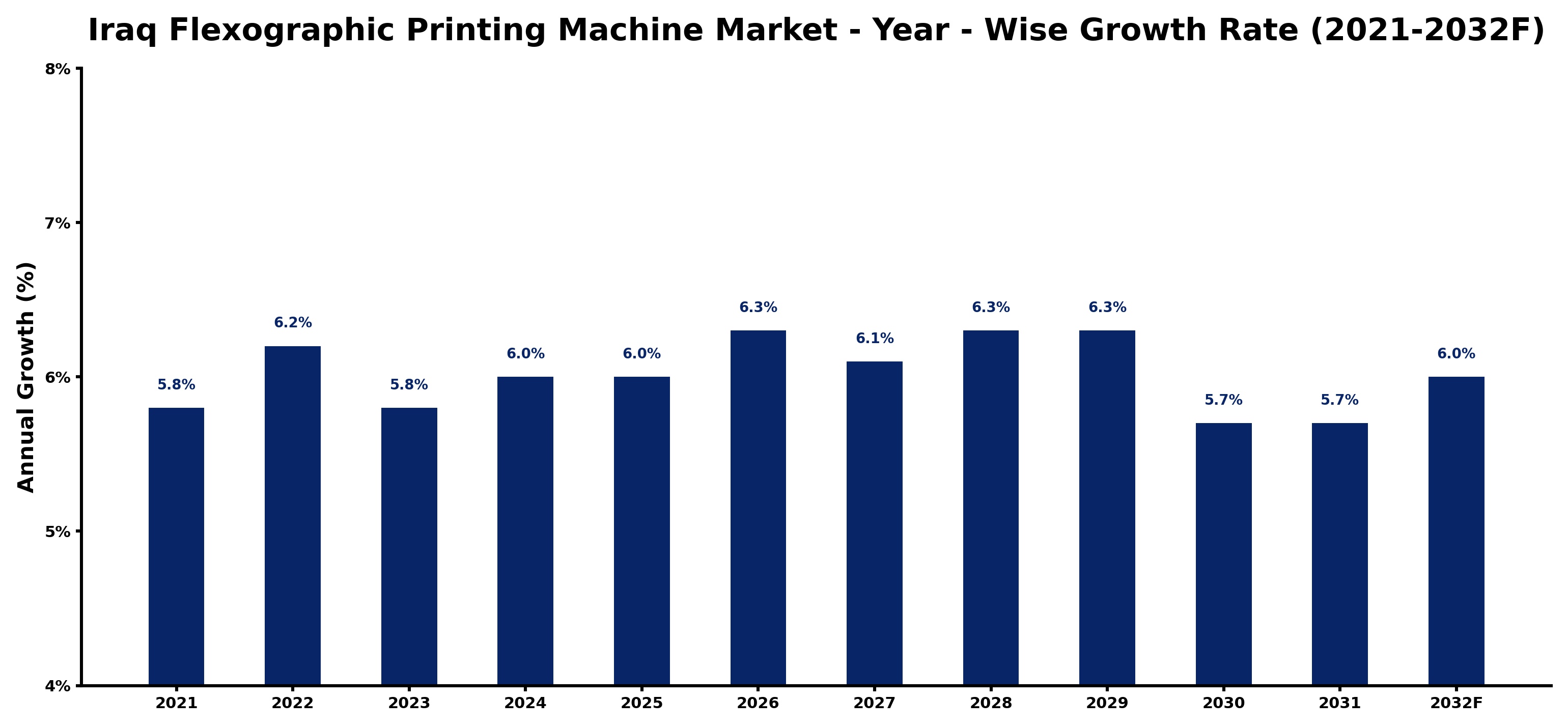 Iraq Flexographic Printing Machine Market Year-wise Growth Rate and Key Drivers