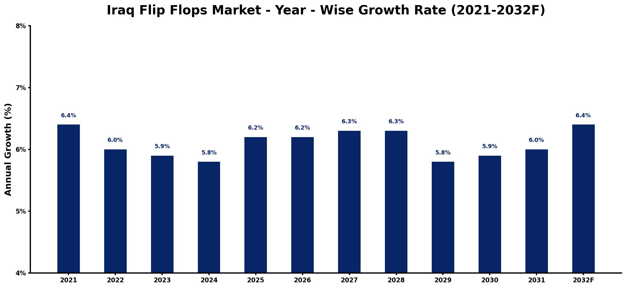 Iraq Flip Flops Market Year-wise Growth Rate and Key Drivers