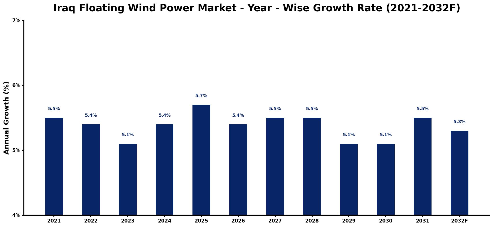 Iraq Floating Wind Power Market Year-wise Growth Rate and Key Drivers