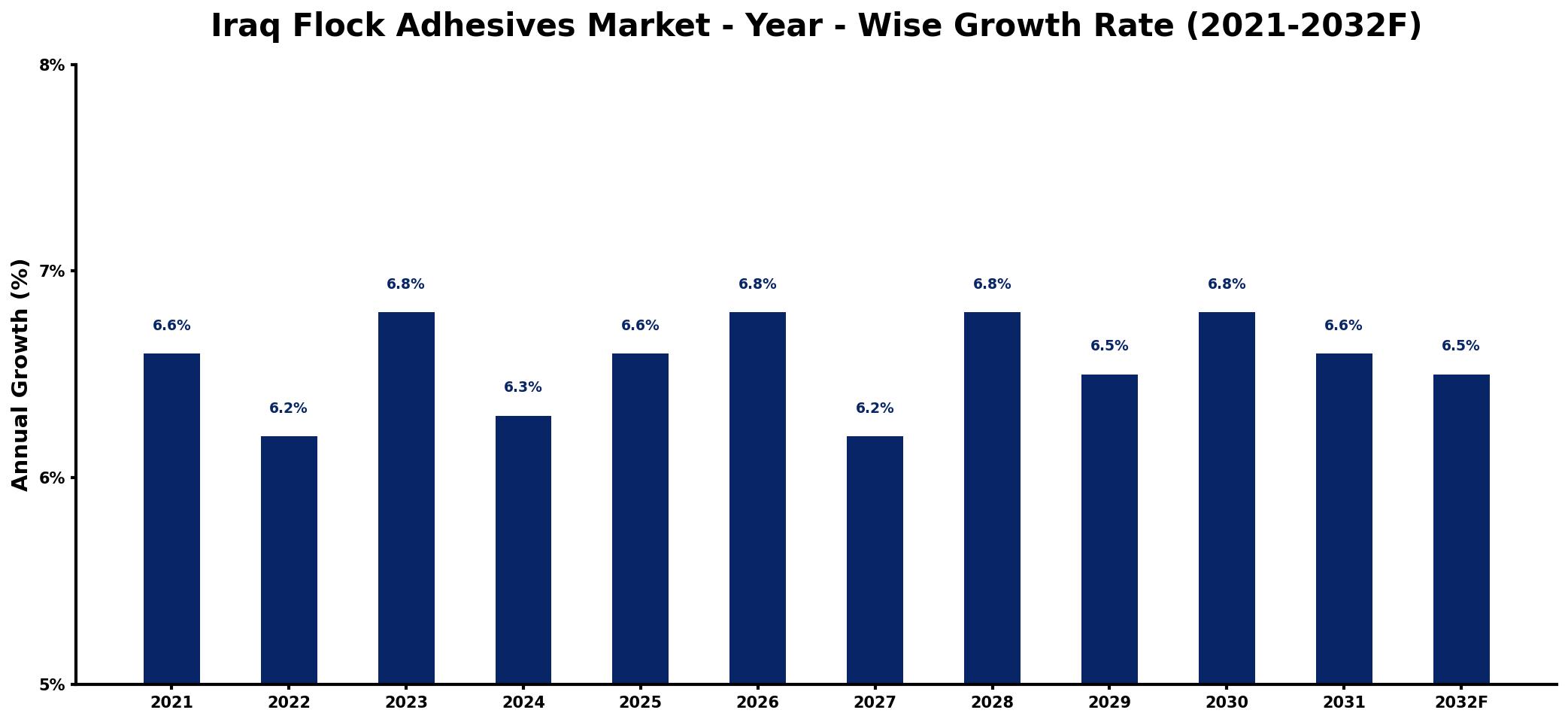 Iraq Flock Adhesives Market Year-wise Growth Rate and Key Drivers