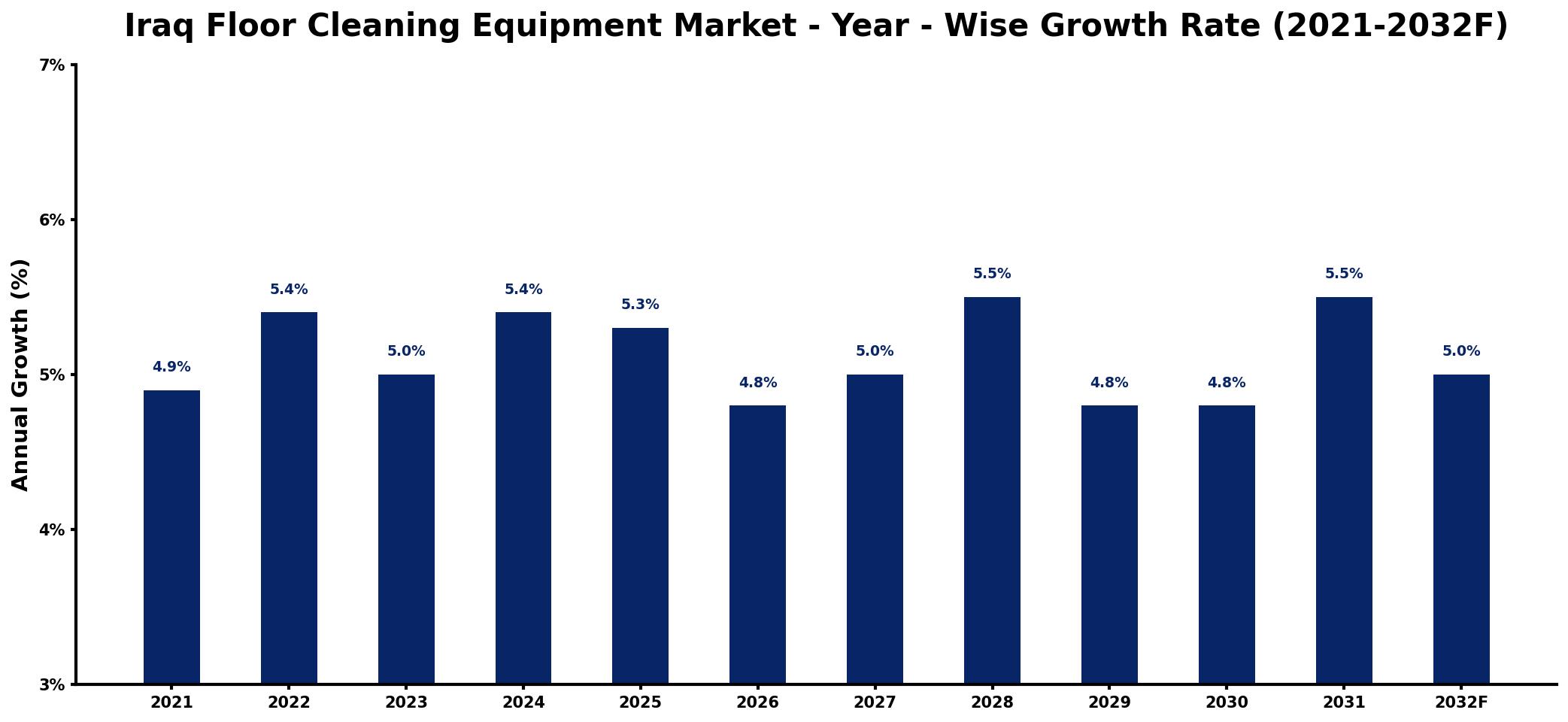 Iraq Floor Cleaning Equipment Market Year-wise Growth Rate and Key Drivers