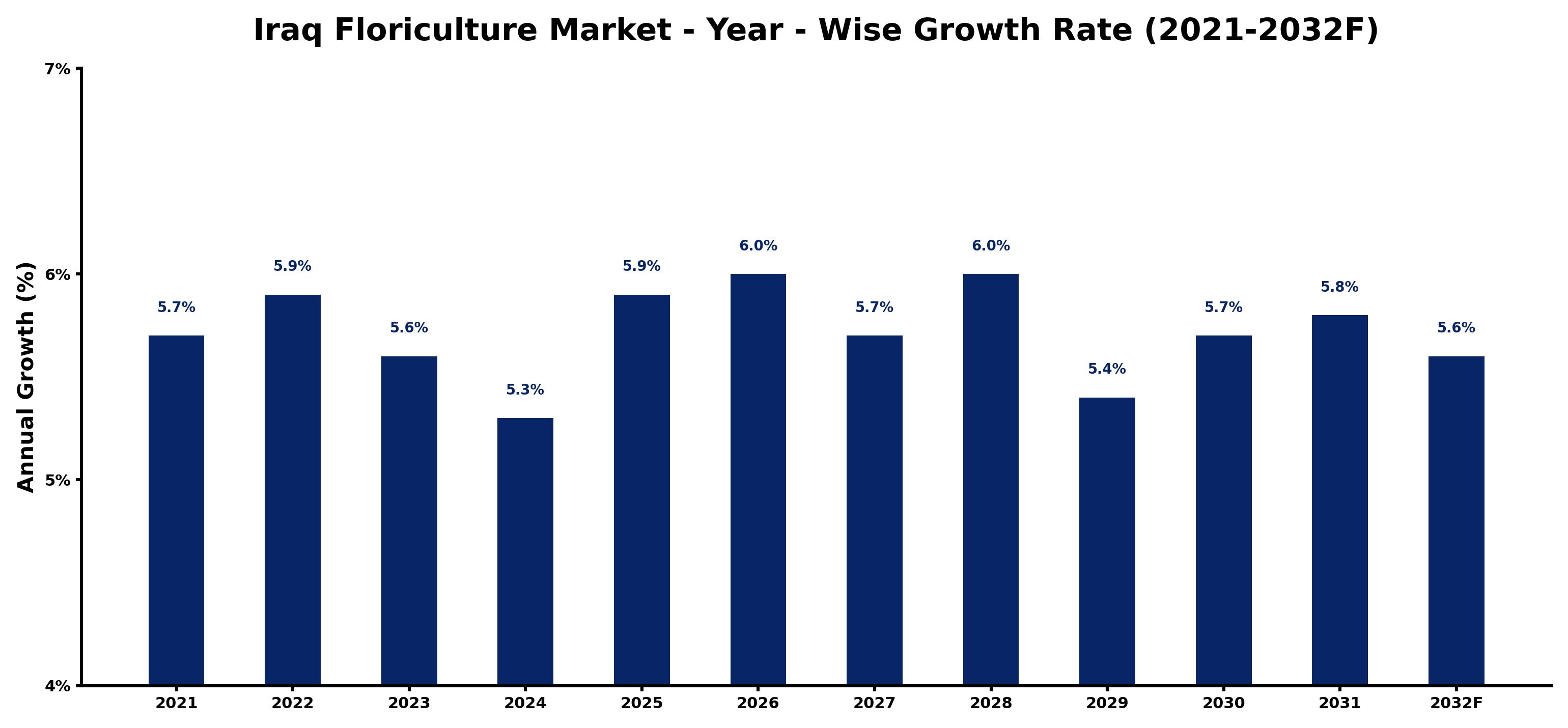 Iraq Floriculture Market Year-wise Growth Rate and Key Drivers