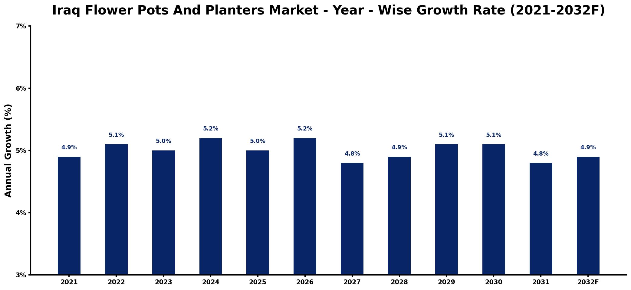 Iraq Flower Pots And Planters Market Year-wise Growth Rate and Key Drivers