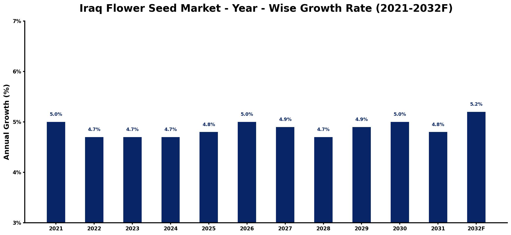 Iraq Flower Seed Market Year-wise Growth Rate and Key Drivers