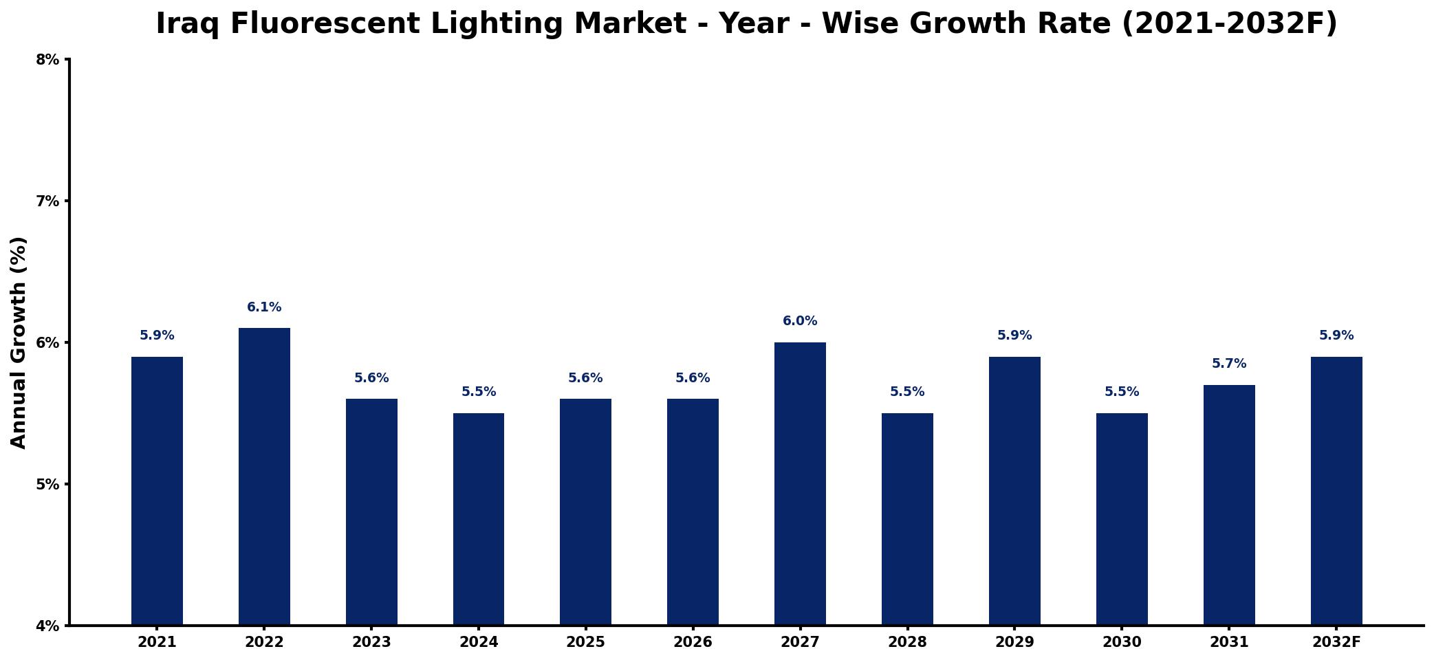 Iraq Fluorescent Lighting Market Year-wise Growth Rate and Key Drivers