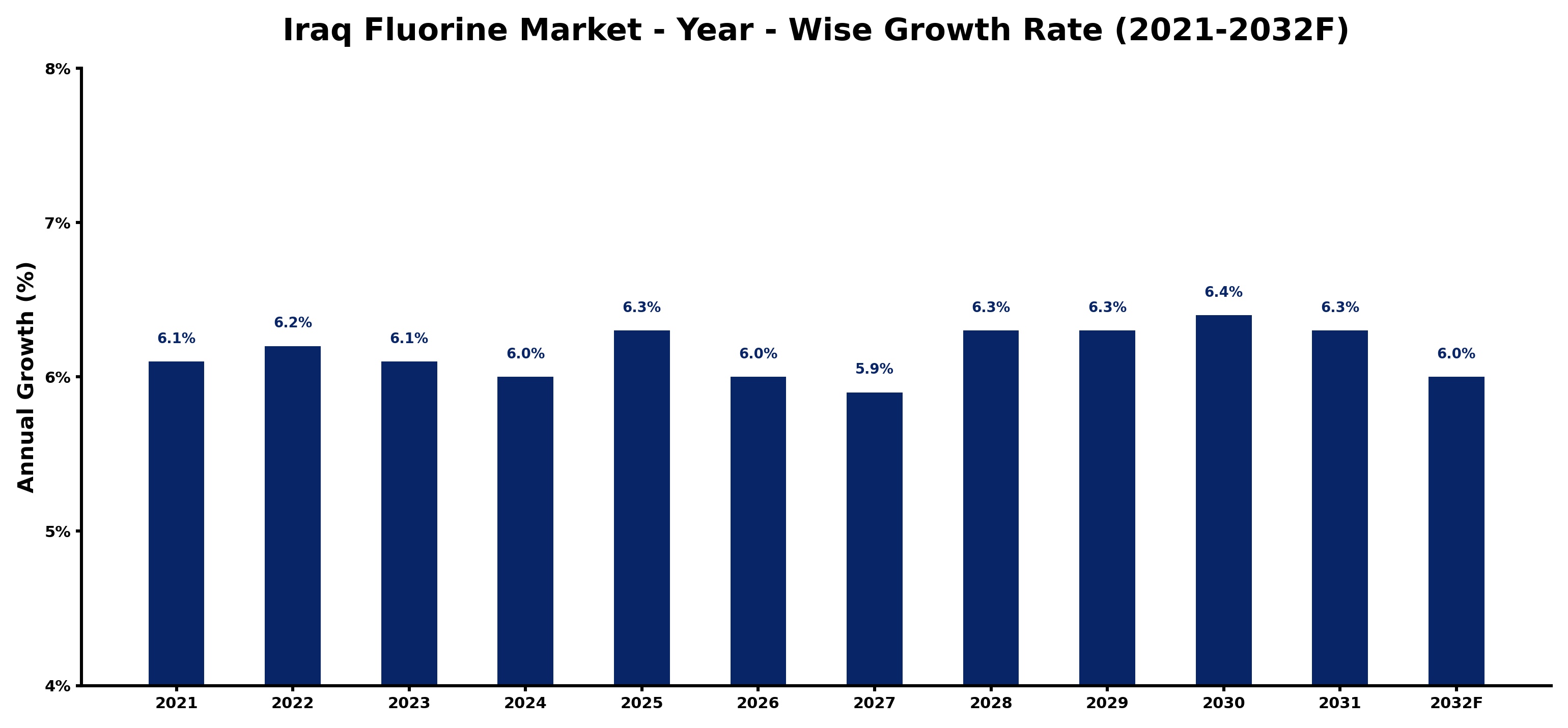 Iraq Fluorine Market Year-wise Growth Rate and Key Drivers