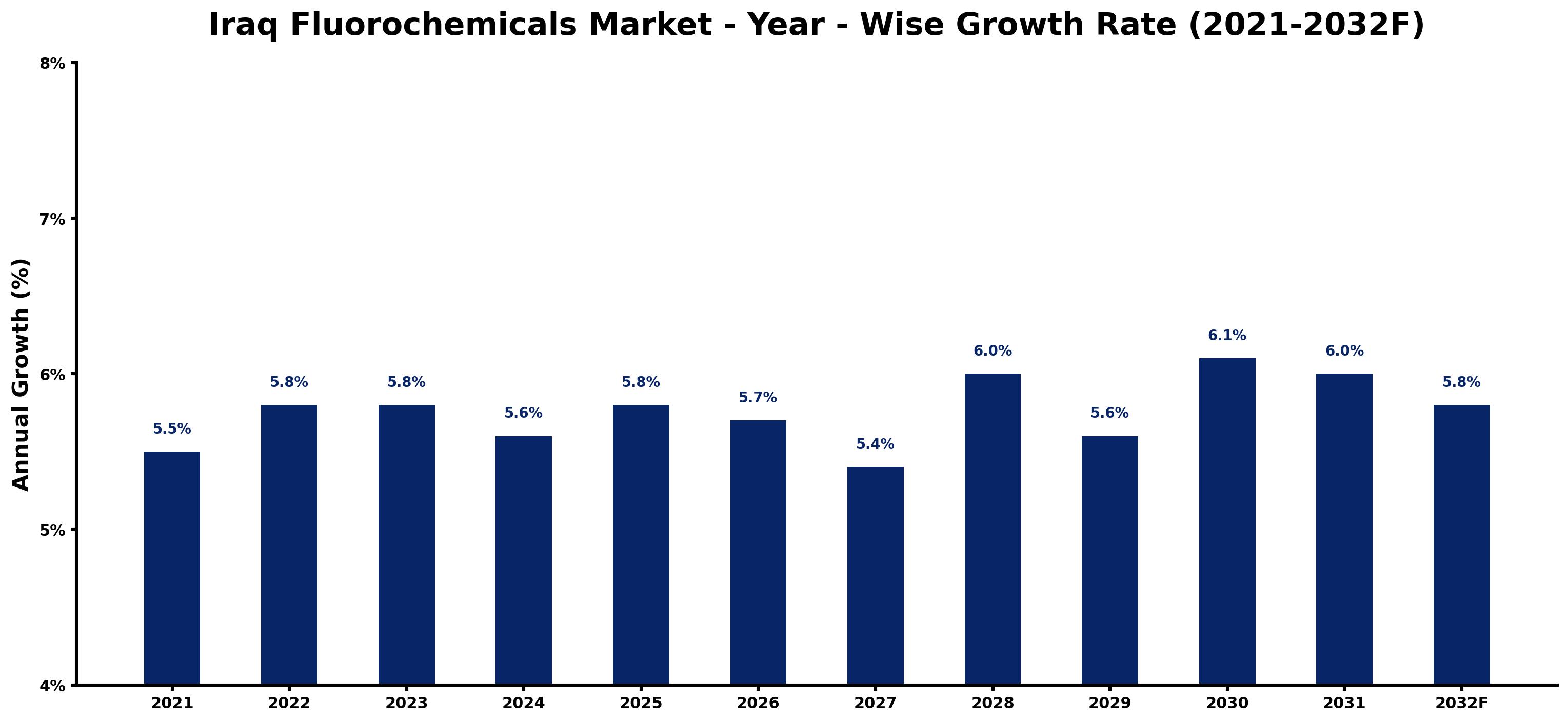 Iraq Fluorochemicals Market Year-wise Growth Rate and Key Drivers