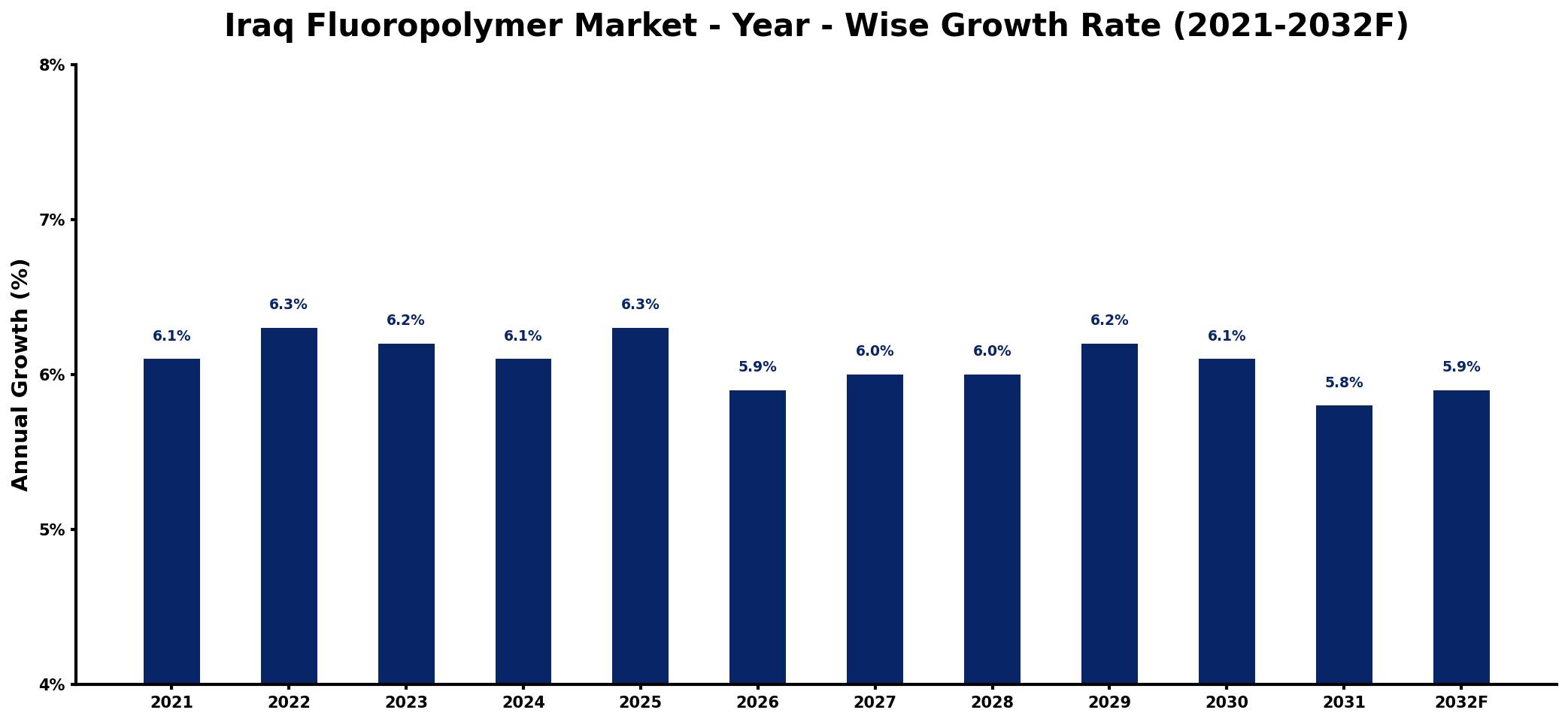 Iraq Fluoropolymer Market Year-wise Growth Rate and Key Drivers