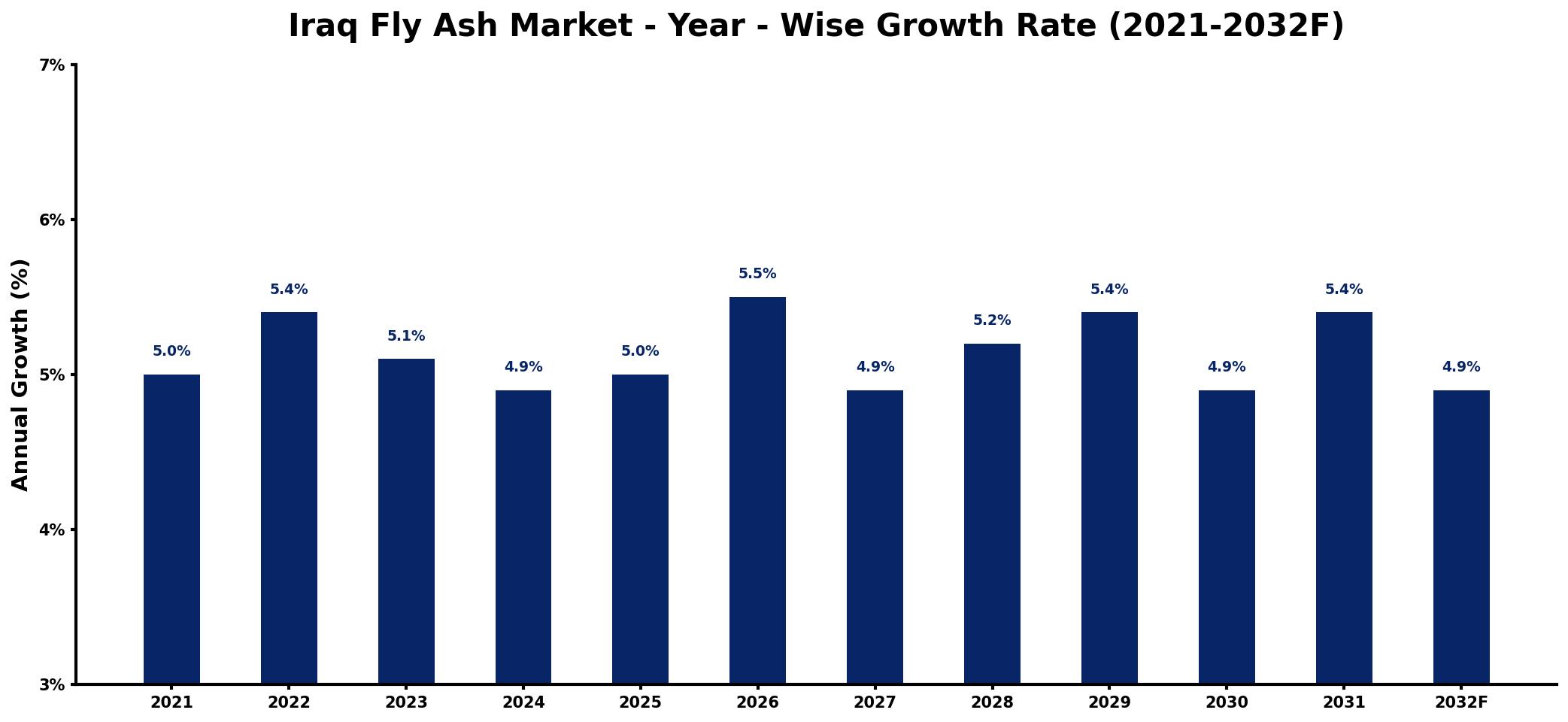 Iraq Fly Ash Market Year-wise Growth Rate and Key Drivers