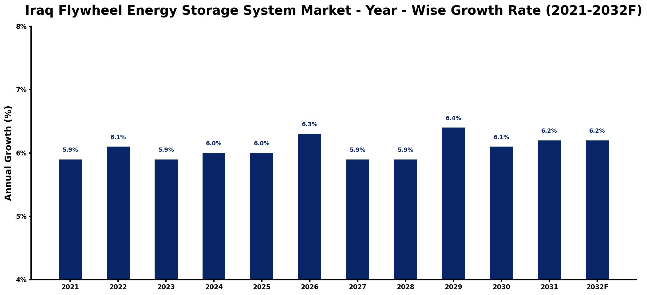 Iraq Flywheel Energy Storage System Market Year-wise Growth Rate and Key Drivers