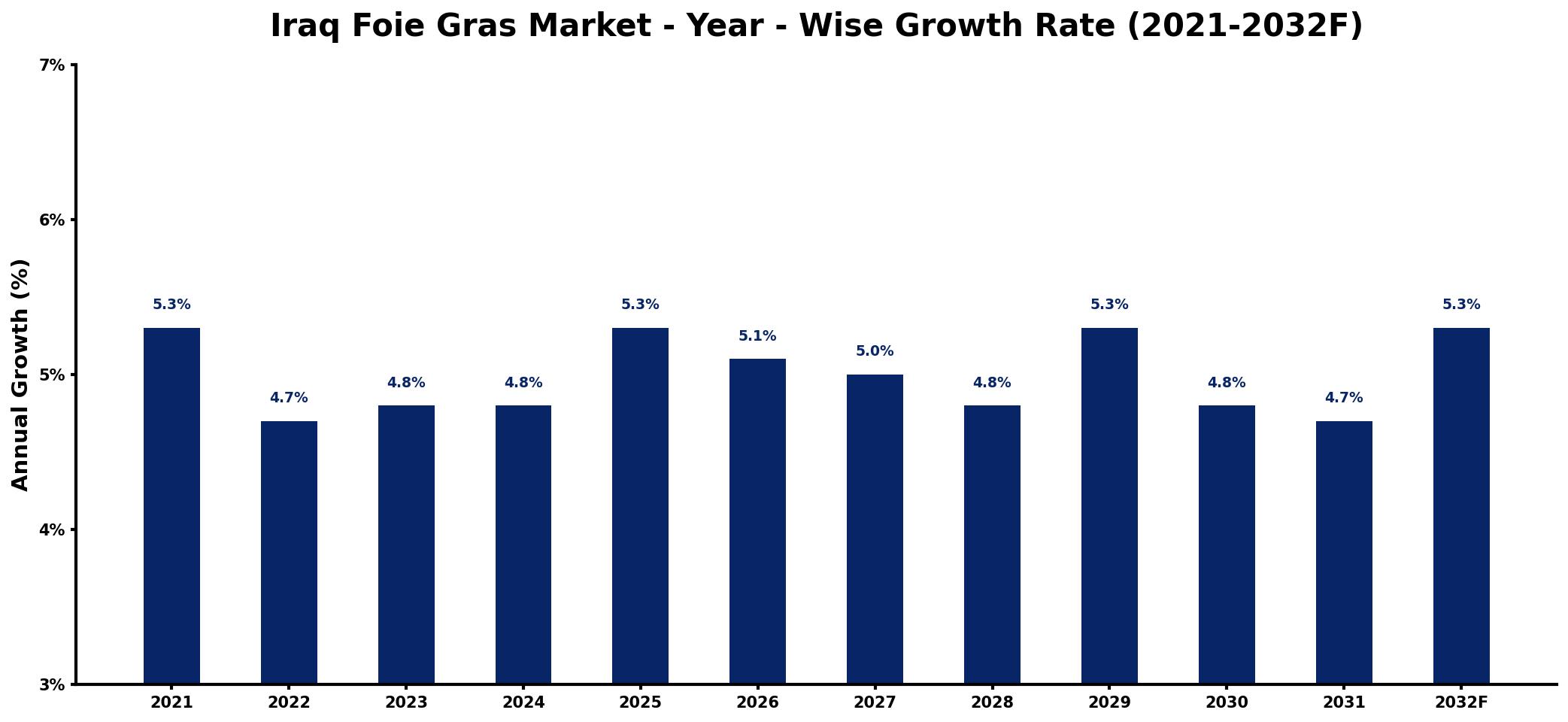 Iraq Foie Gras Market Year-wise Growth Rate and Key Drivers