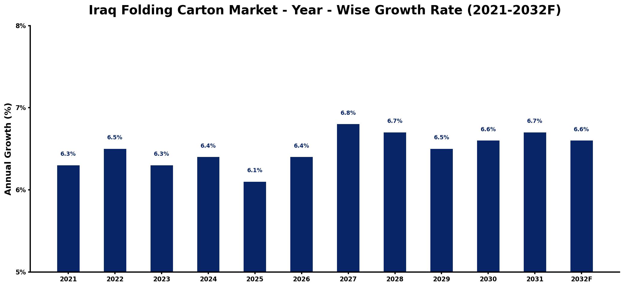Iraq Folding Carton Market Year-wise Growth Rate and Key Drivers