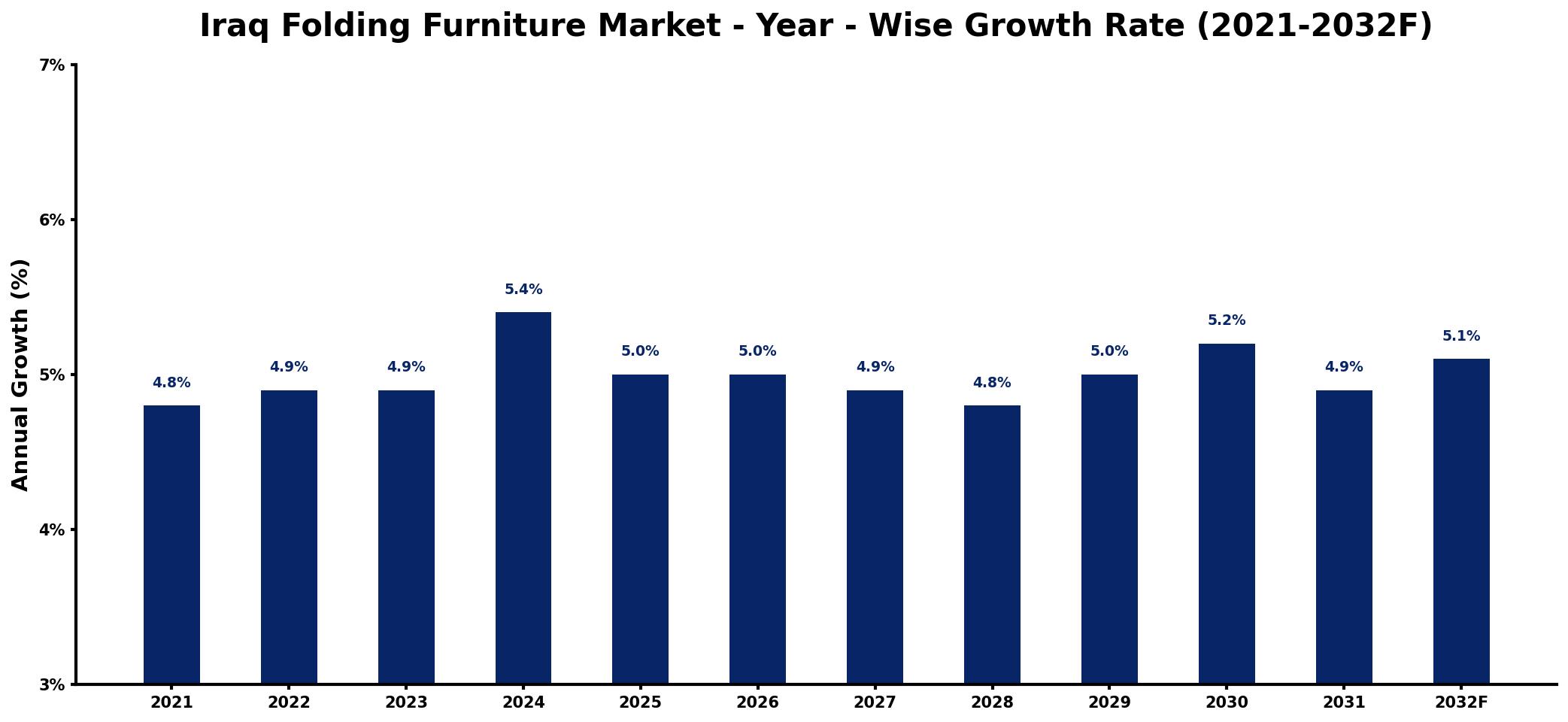 Iraq Folding Furniture Market Year-wise Growth Rate and Key Drivers