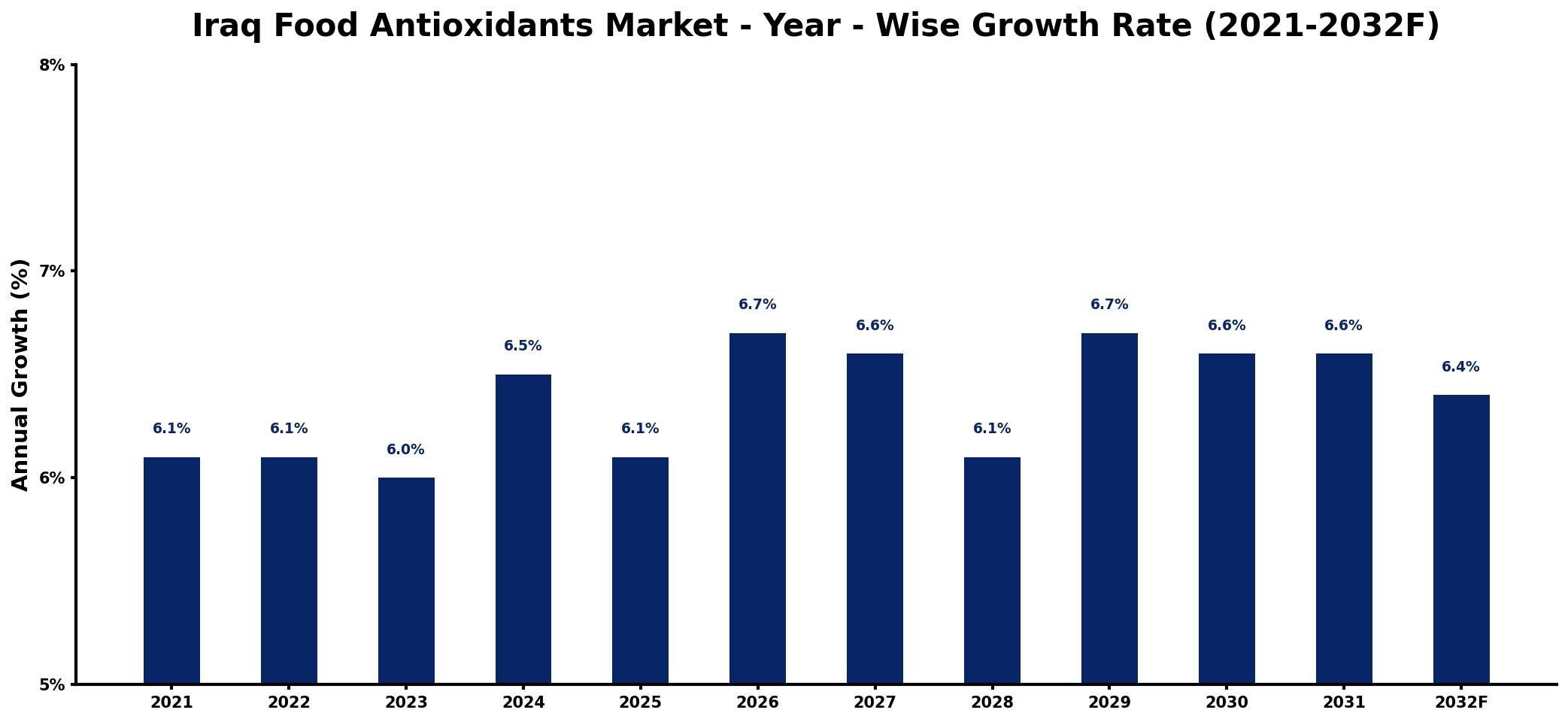 Iraq Food Antioxidants Market Year-wise Growth Rate and Key Drivers