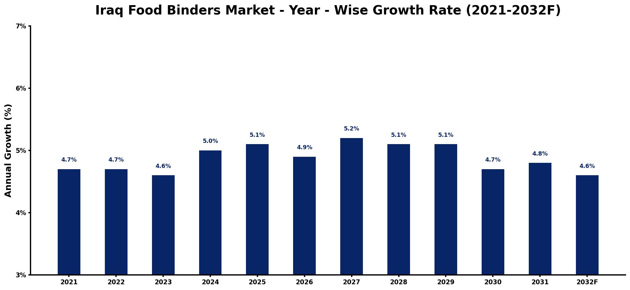 Iraq Food Binders Market Year-wise Growth Rate and Key Drivers