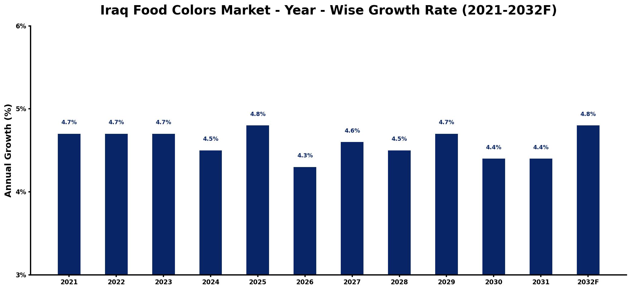 Iraq Food Colors Market Year-wise Growth Rate and Key Drivers