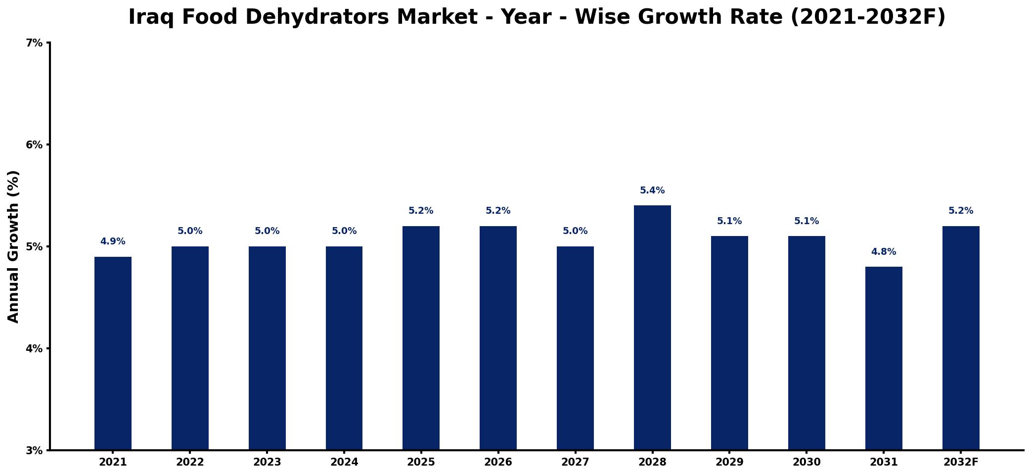 Iraq Food Dehydrators Market Year-wise Growth Rate and Key Drivers