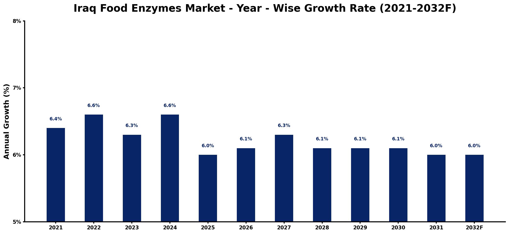 Iraq Food Enzymes Market Year-wise Growth Rate and Key Drivers