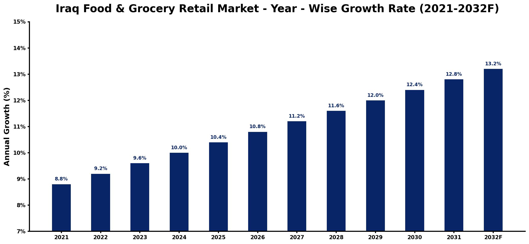 Iraq Food & Grocery Retail Market Year-wise Growth Rate and Key Drivers